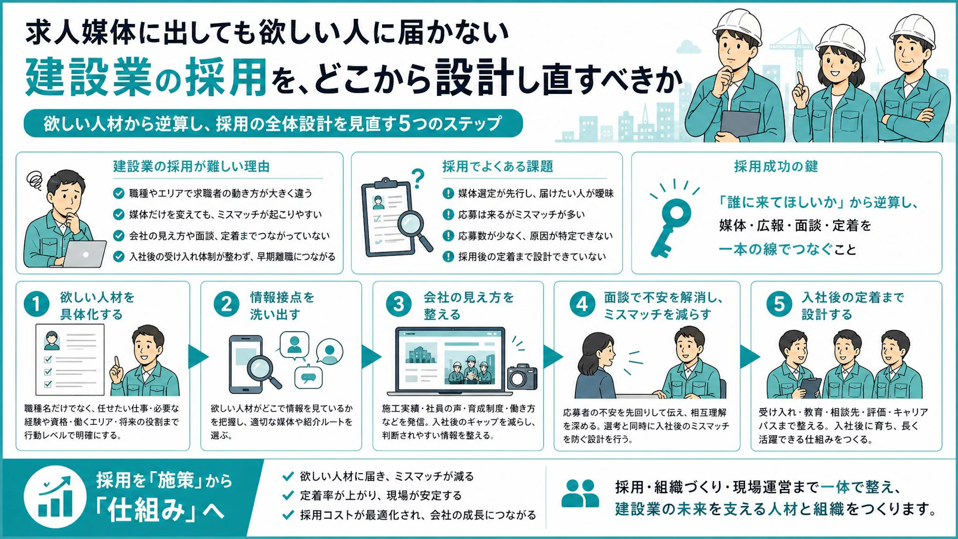 求人ごとに心を砕いても届かない建設会社へ｜欲しい人材から逆算する採用導線の作り方