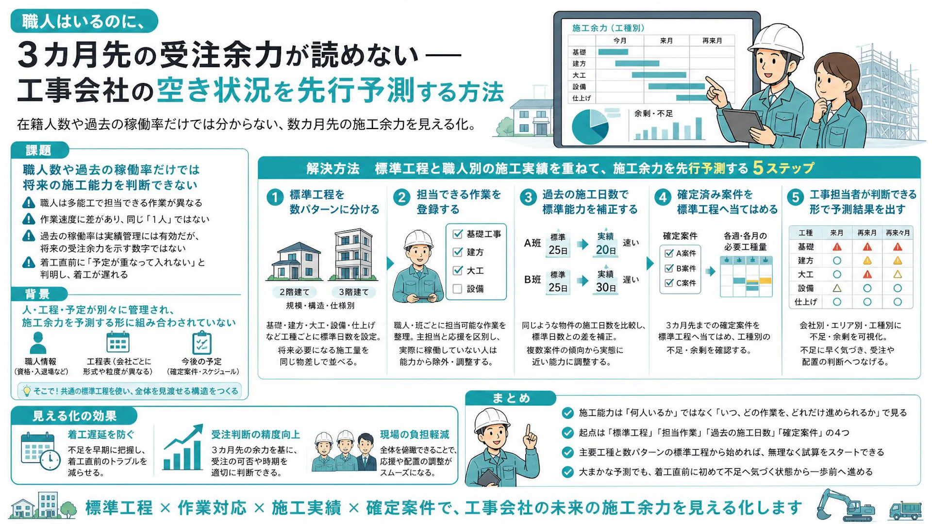 職人10人でも10人分は動けない―多能工の施工能力を3カ月先まで見える化する方法