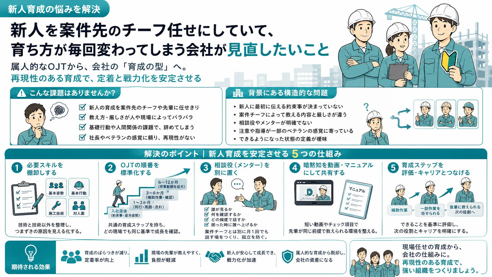 新人の育ち方が誰の現場に入るかで決まる──45名専門工事会社のOJT標準化