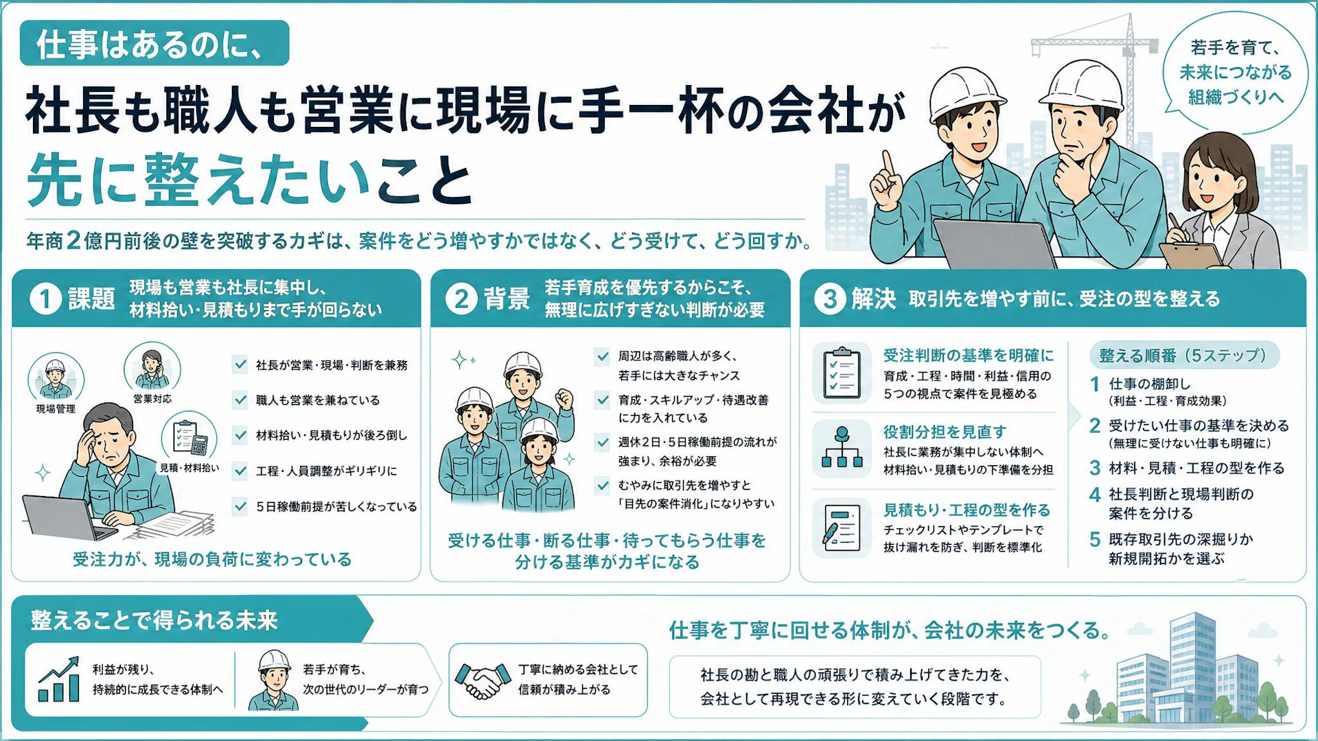 「仕事はもう取れない」専門工事会社が年商2億円前後で詰まる、材料拾いと受注判断の整え方