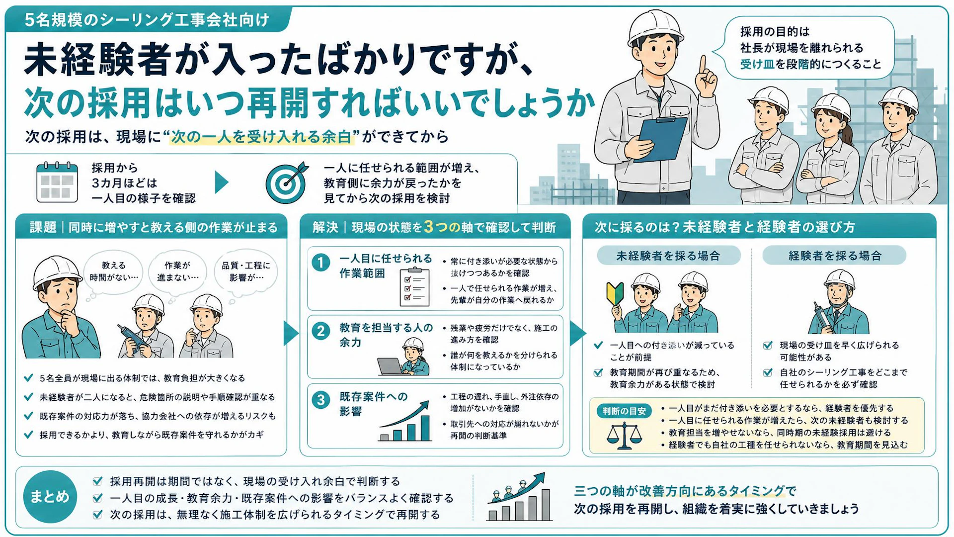 未経験者をもう1人採るべきか？5名のシーリング工事会社が「3カ月待つ」と決めた判断軸