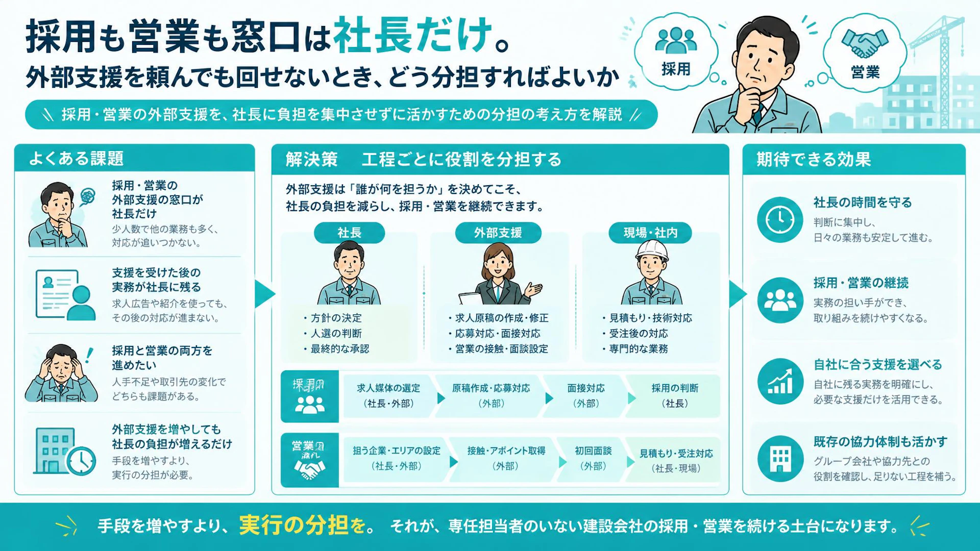 外部に頼んでも窓口は社長——建設業の採用・営業支援を活かす実務分担