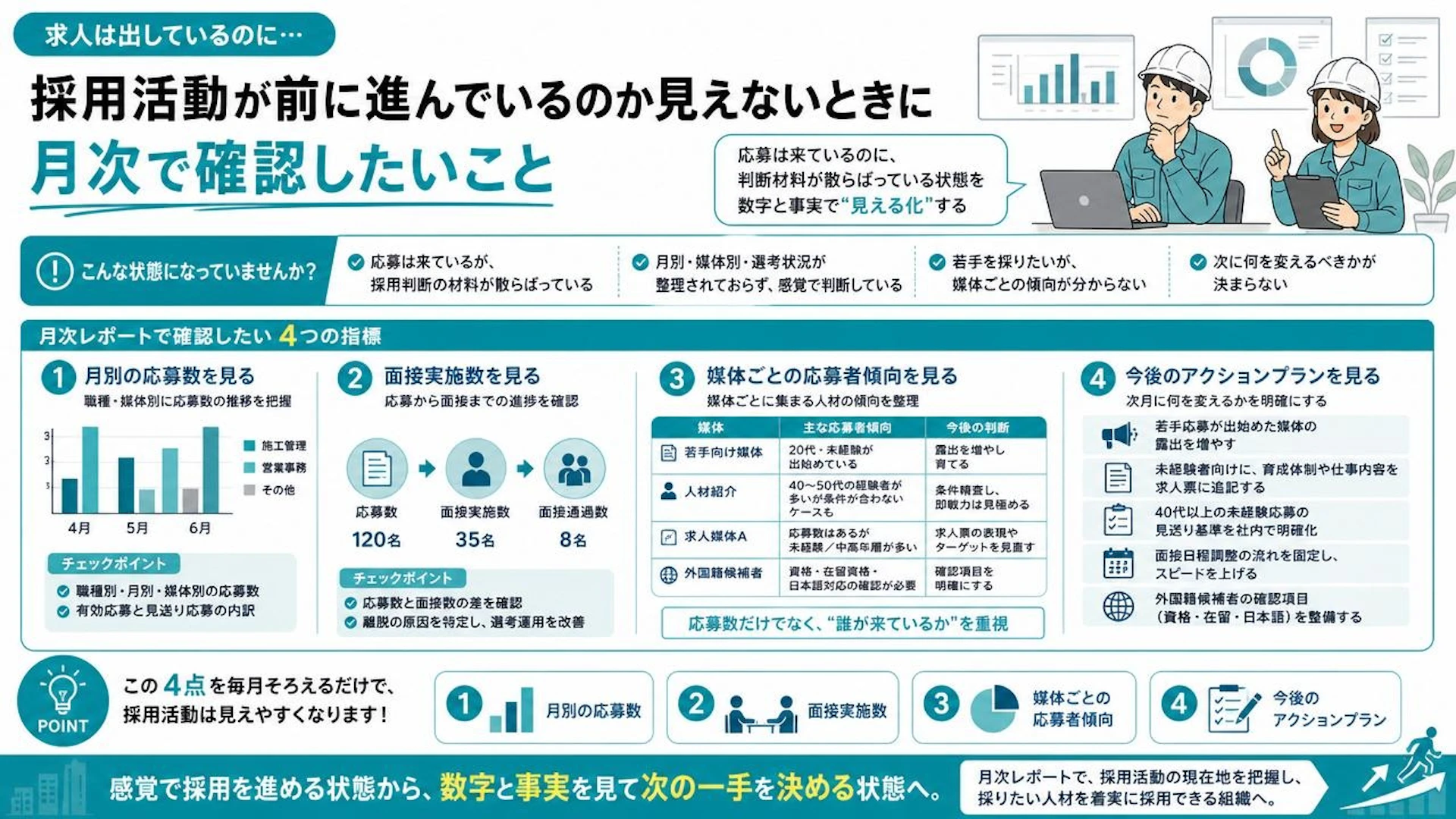 施工管理と営業事務の採用を感覚で終わらせない｜月次レポートで見る4つの数字