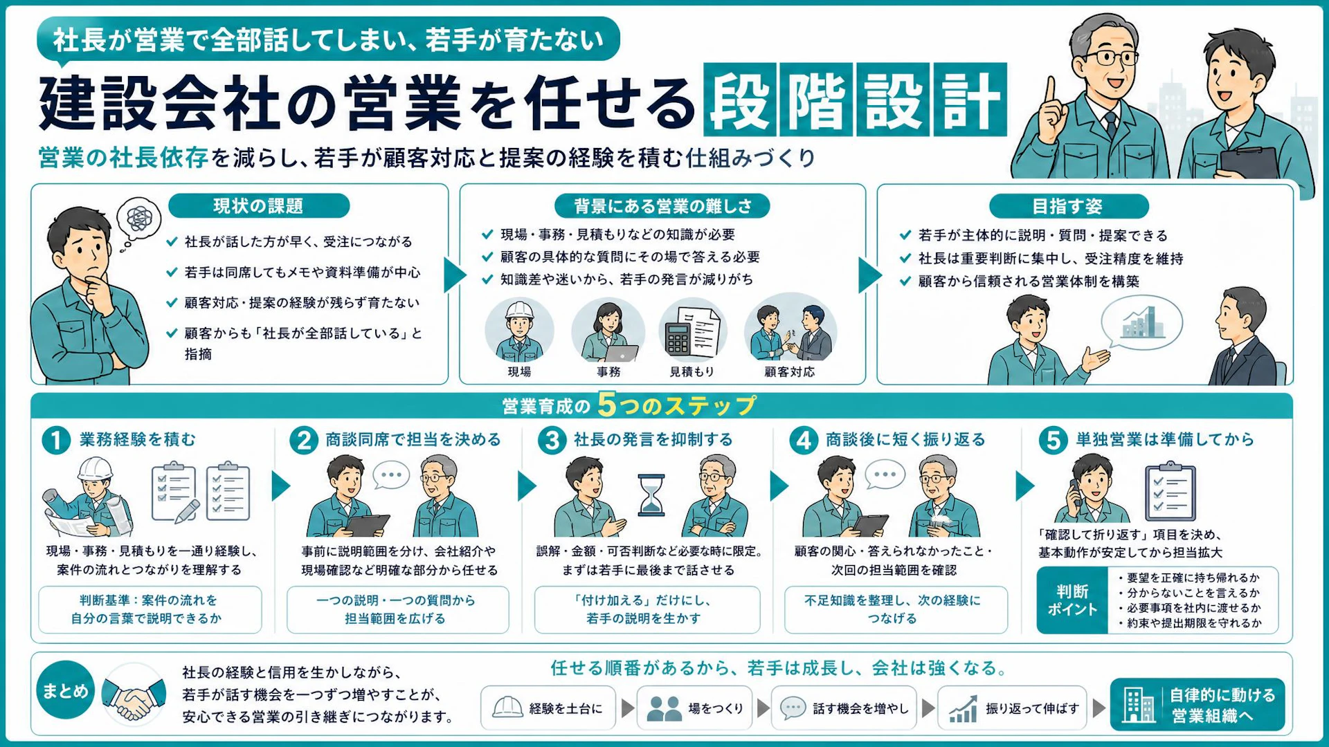 若手がもたつくと、社長が全部話してしまう――専門工事会社の営業を段階的に引き継ぐ方法