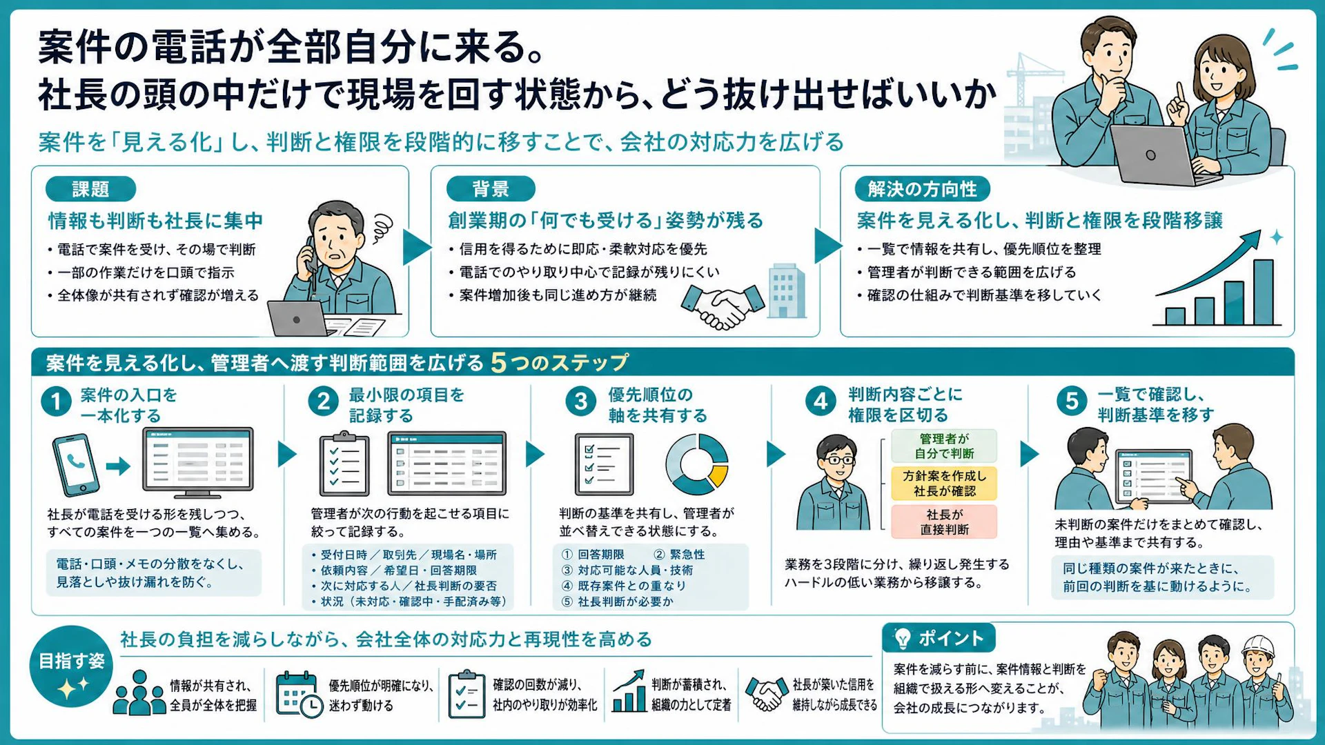 案件が増えるほど社長しか分からない。専門工事会社の案件管理と権限移譲5ステップ