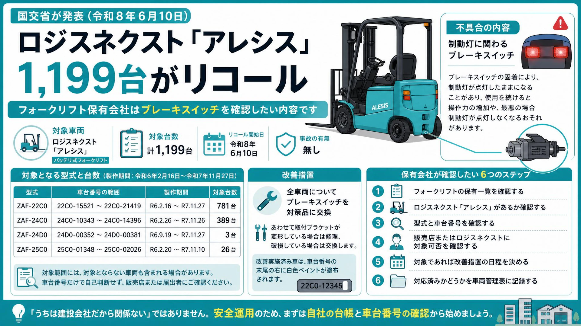 ロジスネクスト「アレシス」1,199台がリコール、フォークリフト保有会社はブレーキスイッチを確認したい内容です