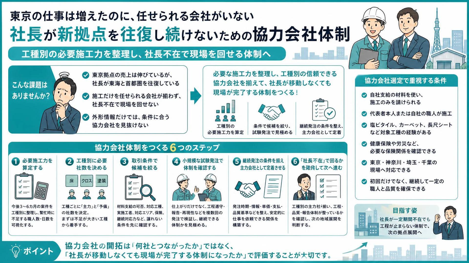 東京拠点の受注は好調、それでも社長が往復する内装会社｜任せられる協力会社2社を揃える手順