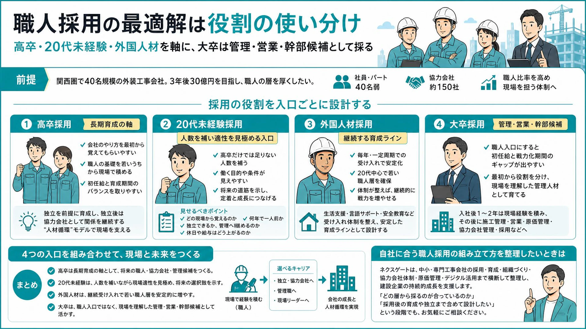 高卒か大卒かで迷う職人採用へ。40名規模の外装工事会社が大卒を重視しない理由