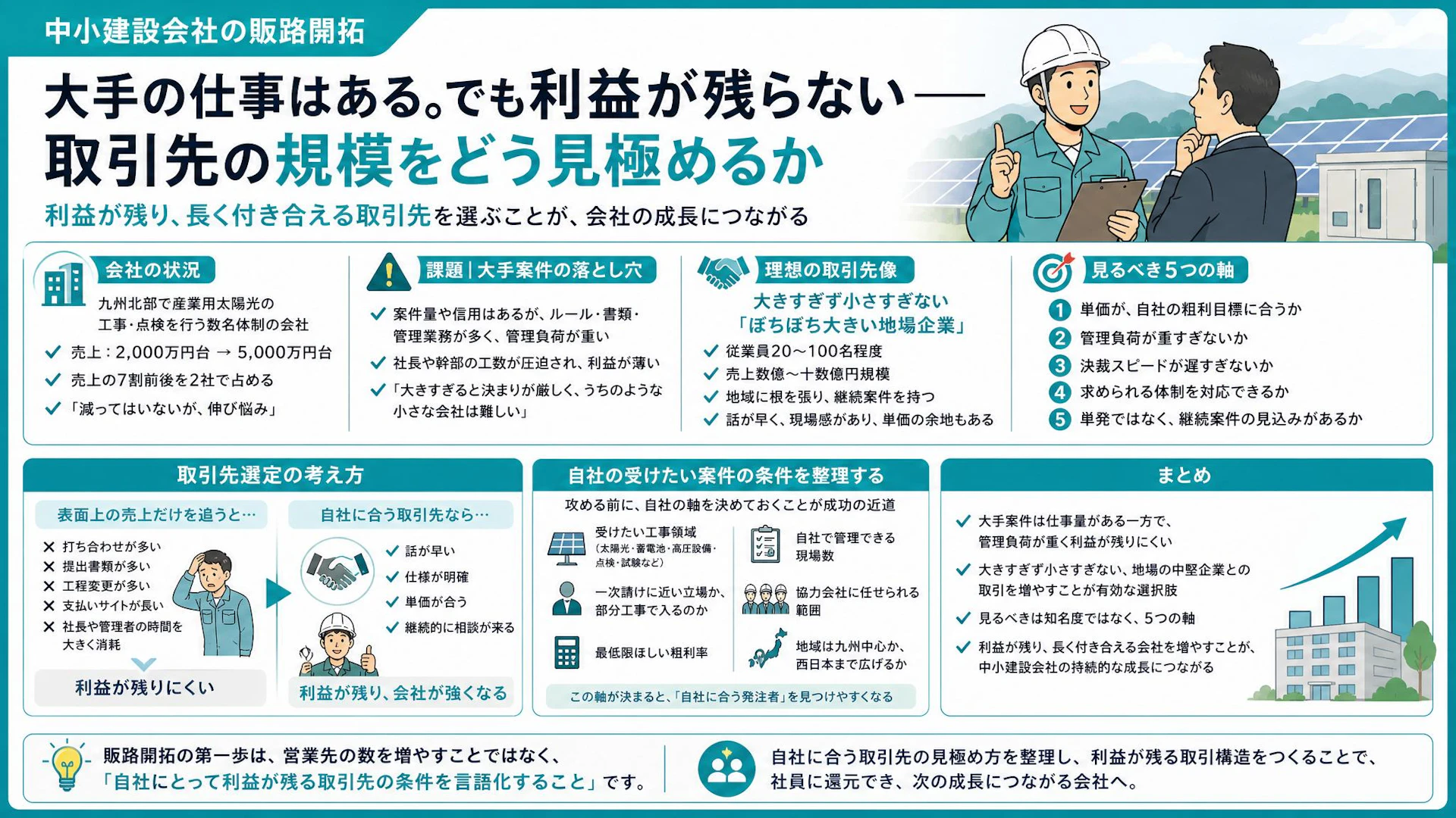 大手案件はあるのに利益が残らない｜年商5,000万円台の太陽光工事会社が狙うべき地場中堅