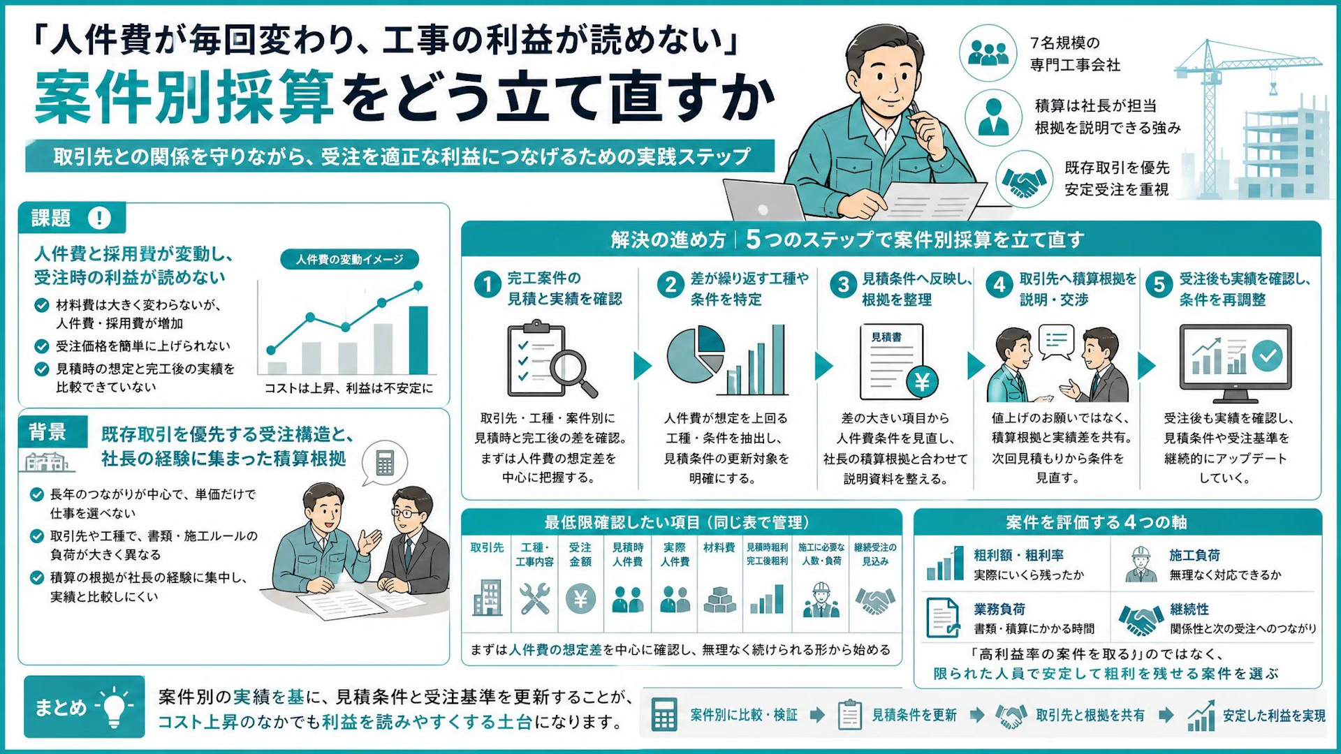 人件費で見積もりが外れる――7人の専門工事会社が利益を読む案件別原価管理