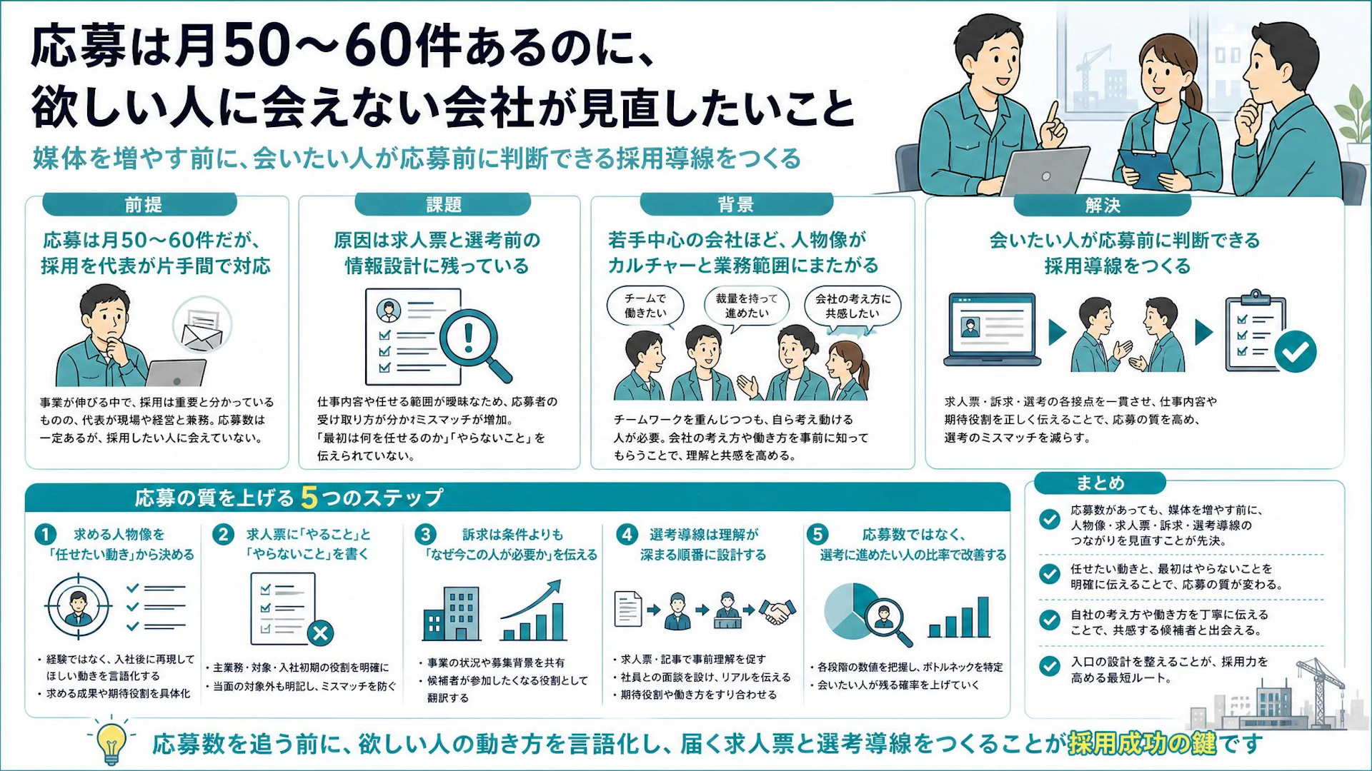 月50〜60件応募が来ても欲しい人に会えない理由｜建設業採用の求人票と選考導線の直し方