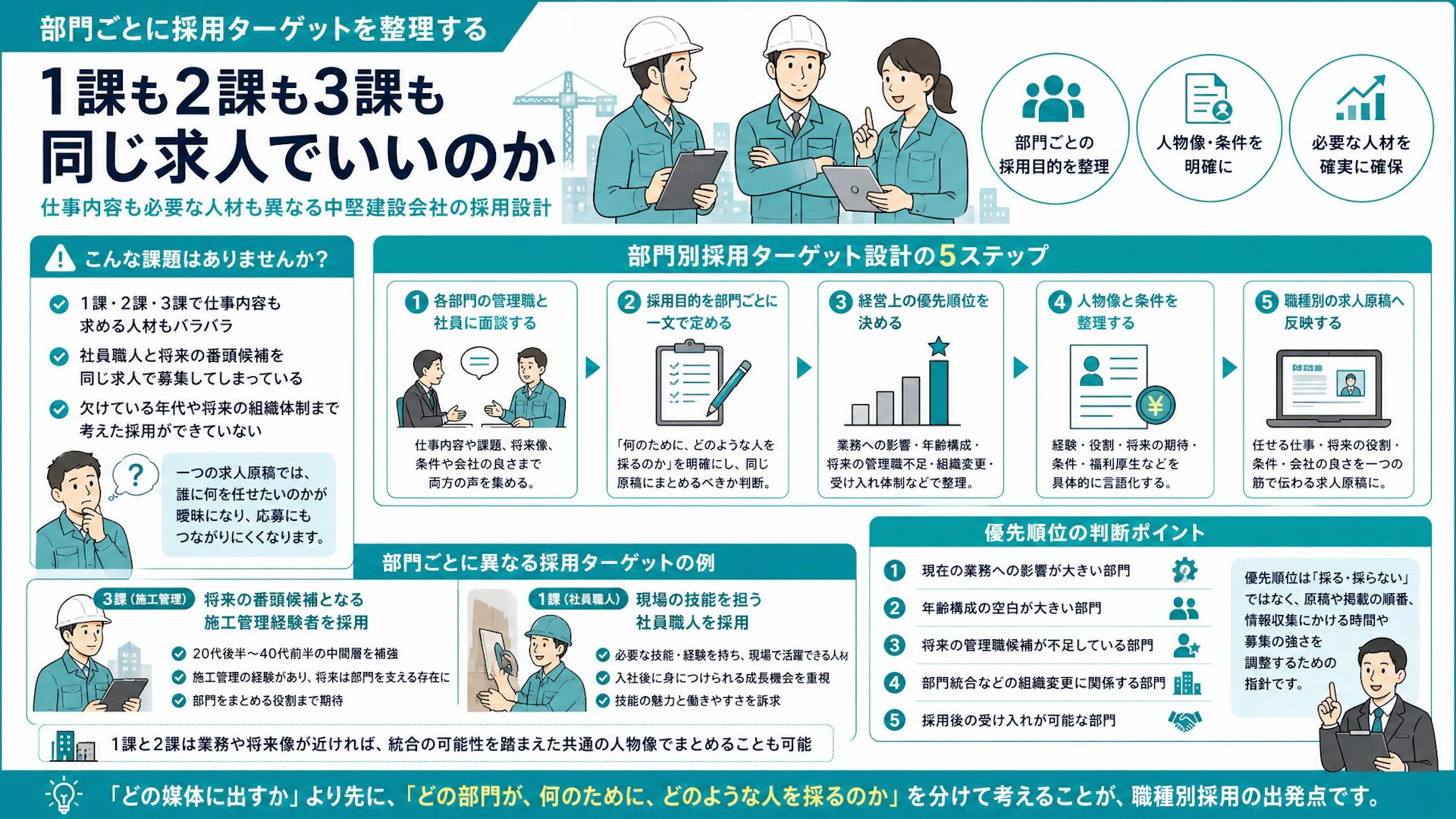 社員職人と番頭候補を一緒に募集？建設会社で求人原稿を分ける判断軸