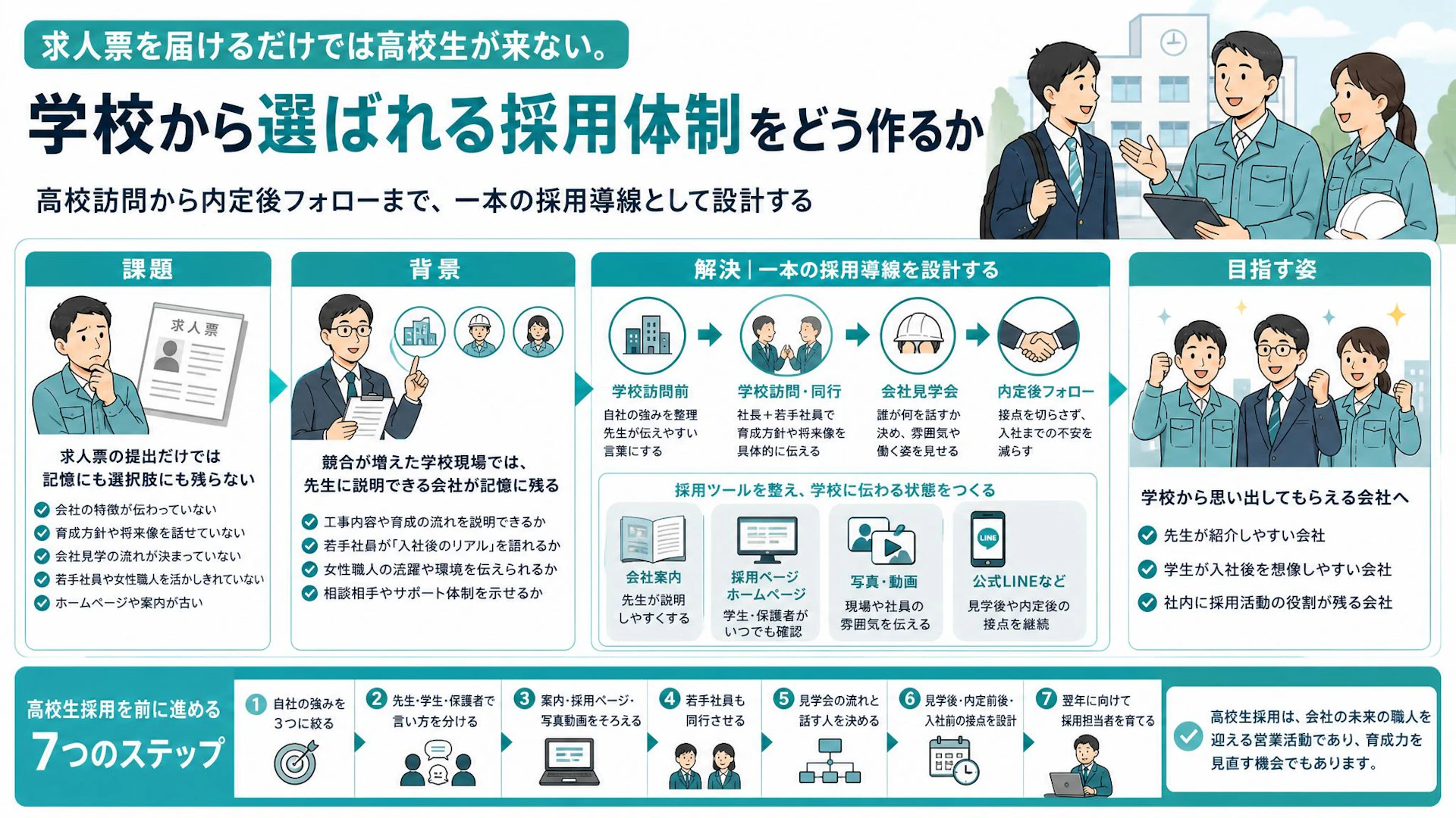 高校生採用は求人票で終わらない｜30名弱の専門工事会社が学校から選ばれる採用導線の作り方
