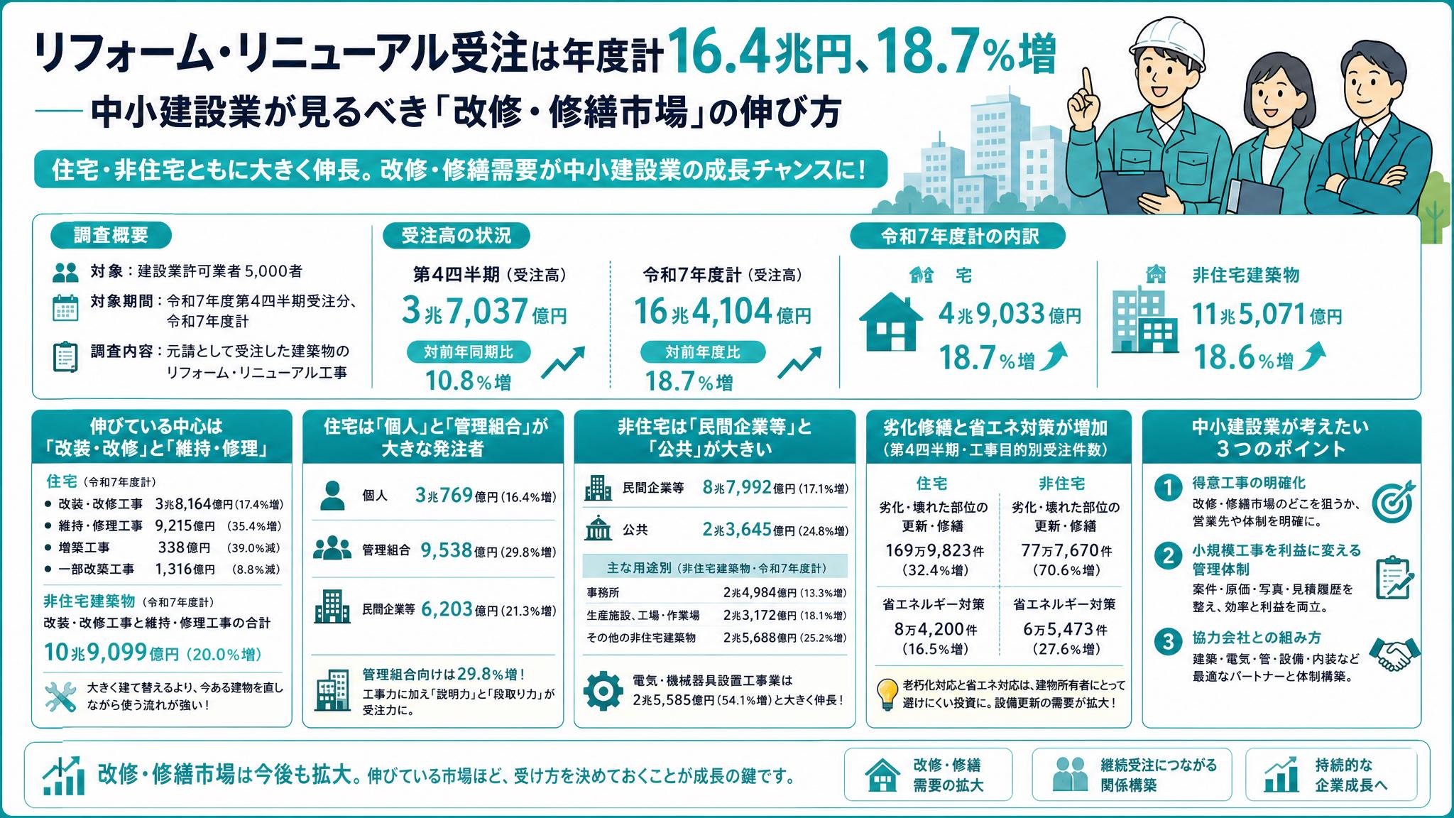 リフォーム・リニューアル受注は年度計16.4兆円、18.7％増――中小建設業