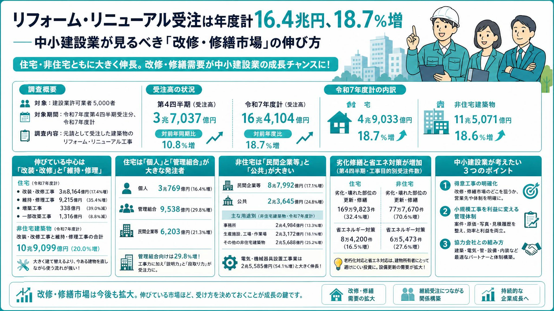 リフォーム・リニューアル受注は年度計16.4兆円、18.7％増――中小建設業が見るべき「改修・修繕市場」の伸び方