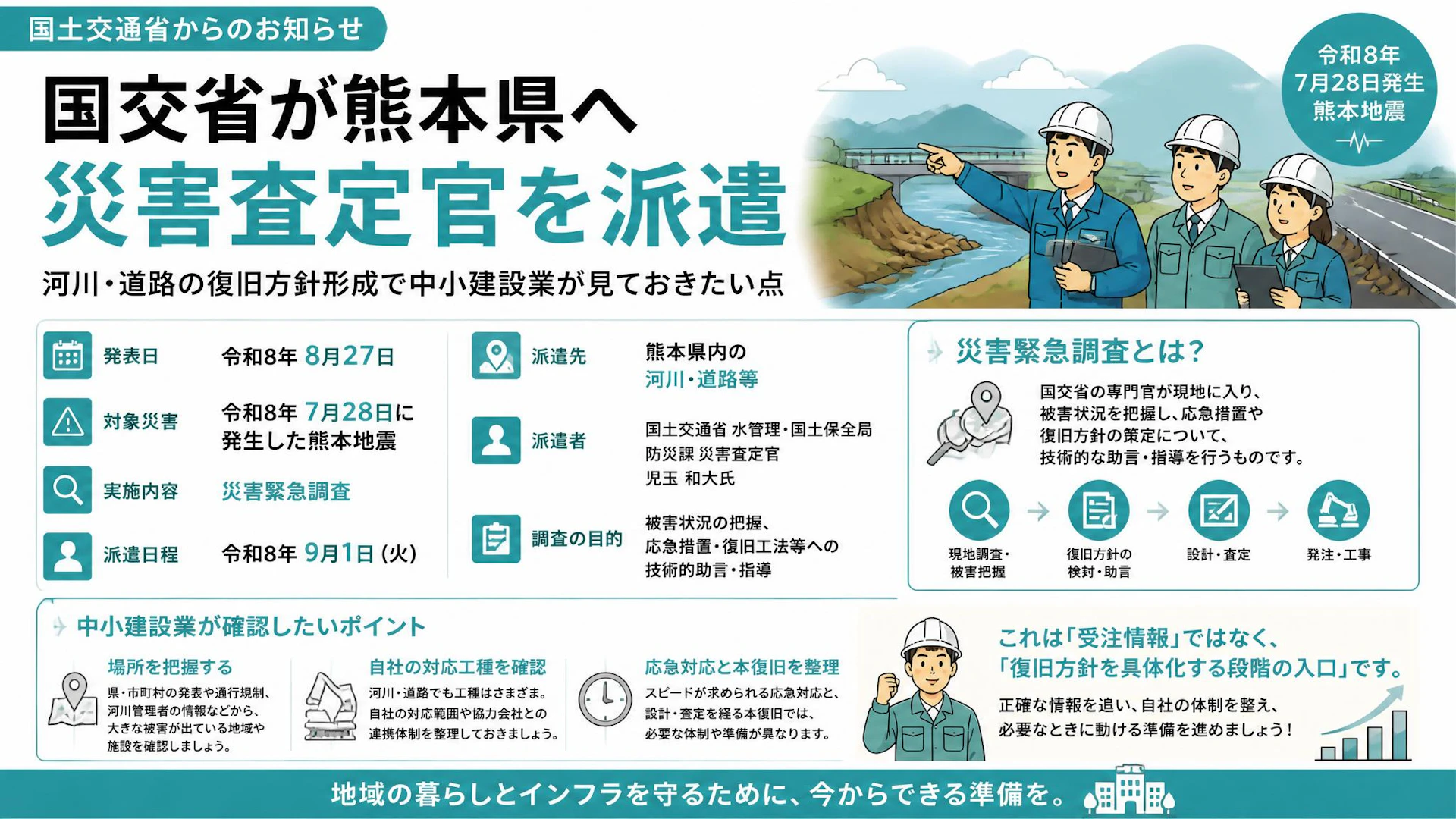 国交省が熊本県へ災害査定官を派遣　河川・道路の復旧方針形成で中小建設業が見ておきたい点