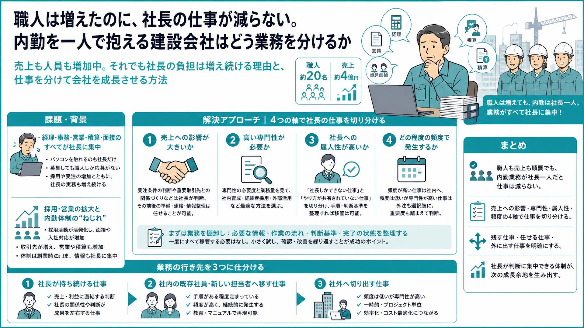 「内勤は社長一人」職人が増えるほど忙しくなる専門工事会社、仕事を手放す4つの基準