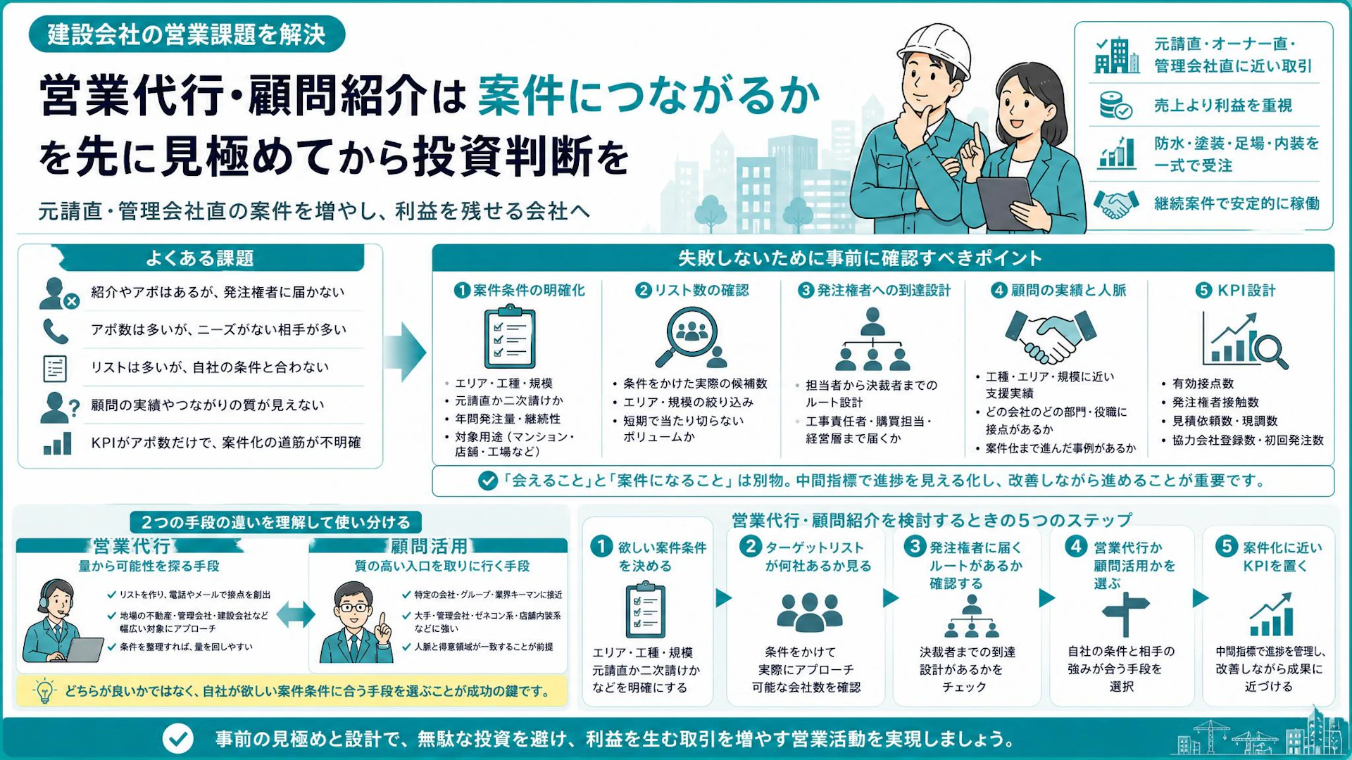 営業代行か顧問紹介か。アポで終わらせない専門工事会社の販路拡大判断軸