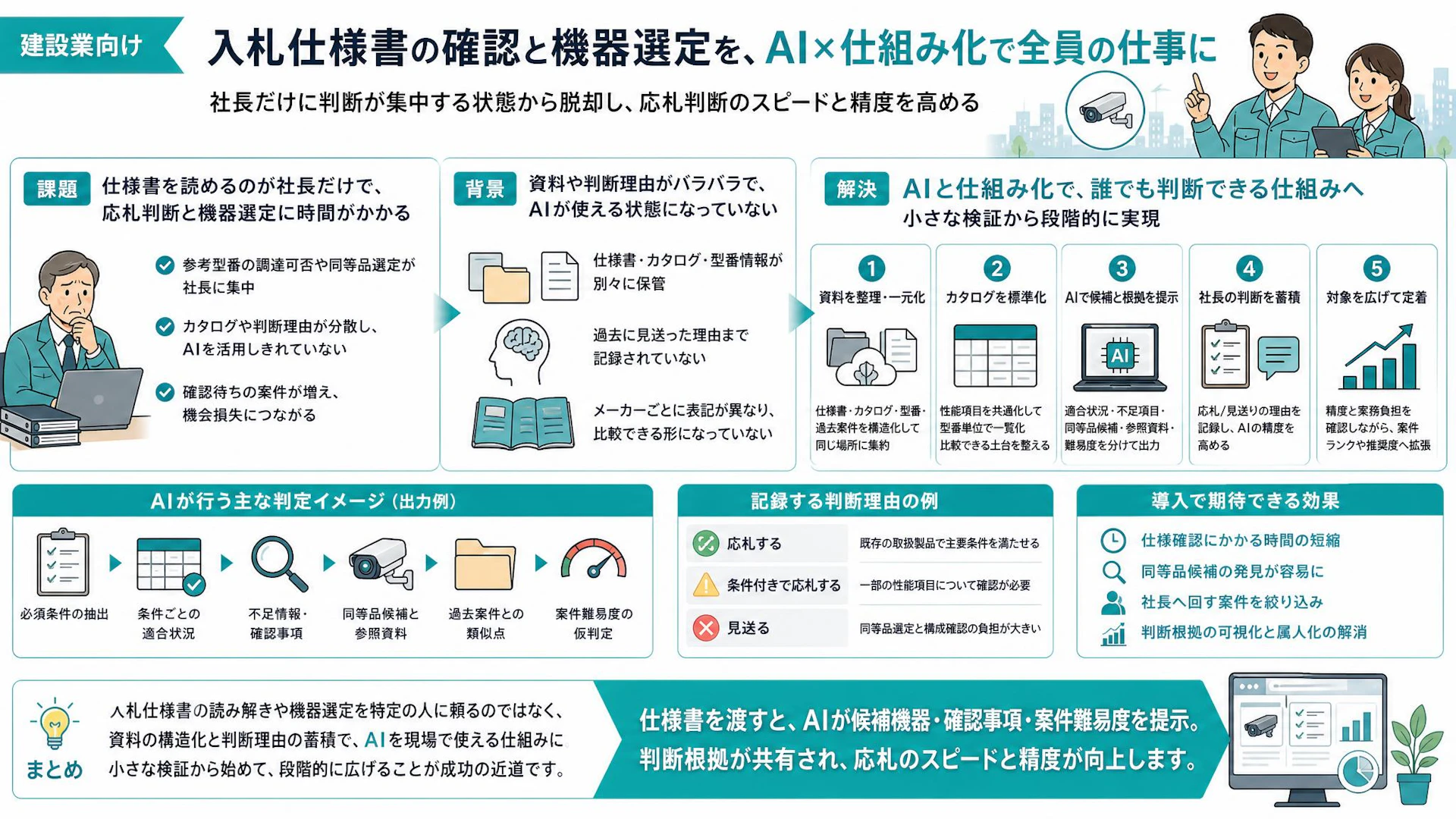 「仕様書は社長しか読めない」をどう崩す？防犯カメラ入札の同等品選定にAIを使う手順