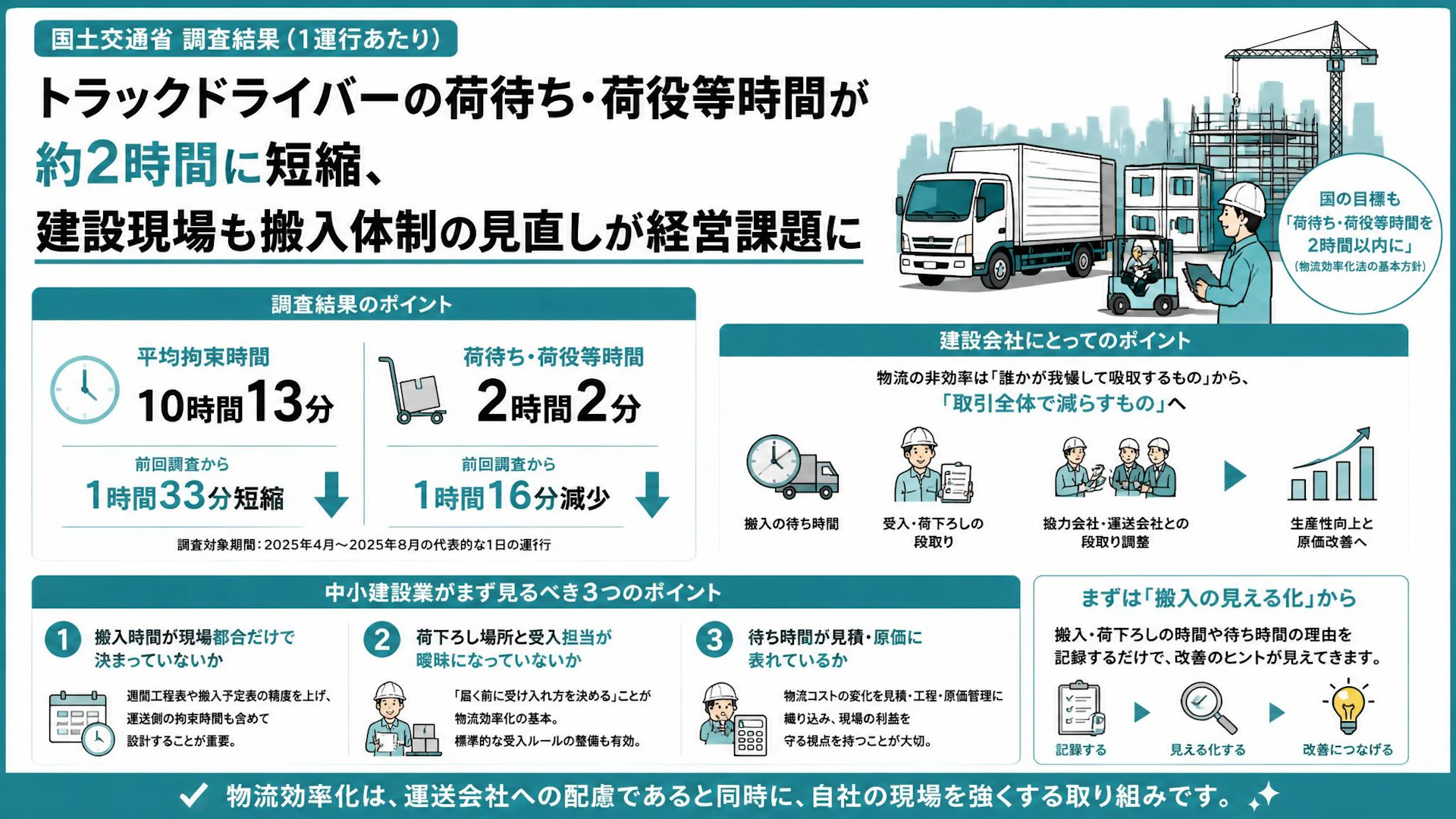 トラックドライバーの荷待ち・荷役等時間が約2時間に短縮、建設現場も搬入体制の見直しが経営課題に