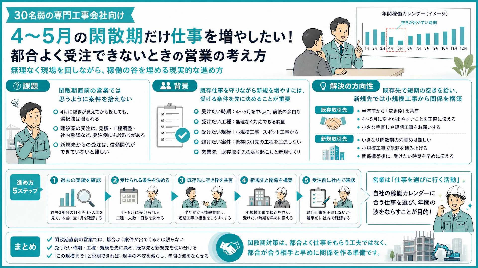 4〜5月だけ空く専門工事会社へ｜閑散期の仕事を埋める営業は「半年前の空き枠共有」から