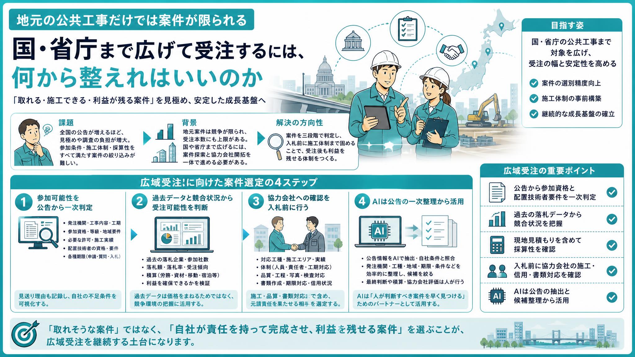 全国の公共工事は「取れそう」で選ばない｜5人の建設会社が挑む広域