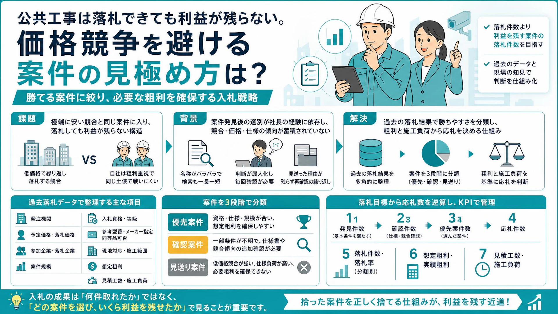 「小さい粗利を取りに行く気はない」安値競争を避け、利益が残る入札案件を選ぶ方法