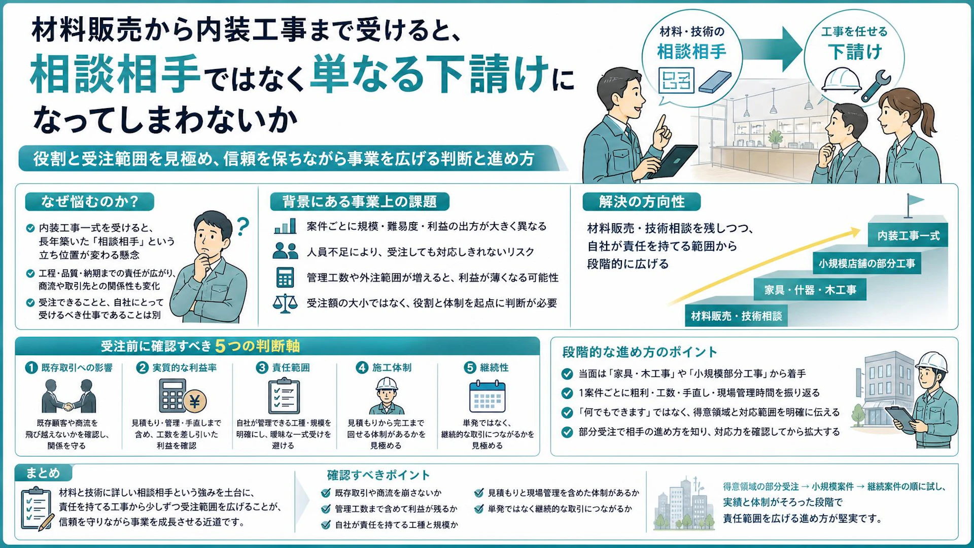 材料販売から内装工事へ進むべきか？「相談相手」の立場を守る部分受注5つの判断軸