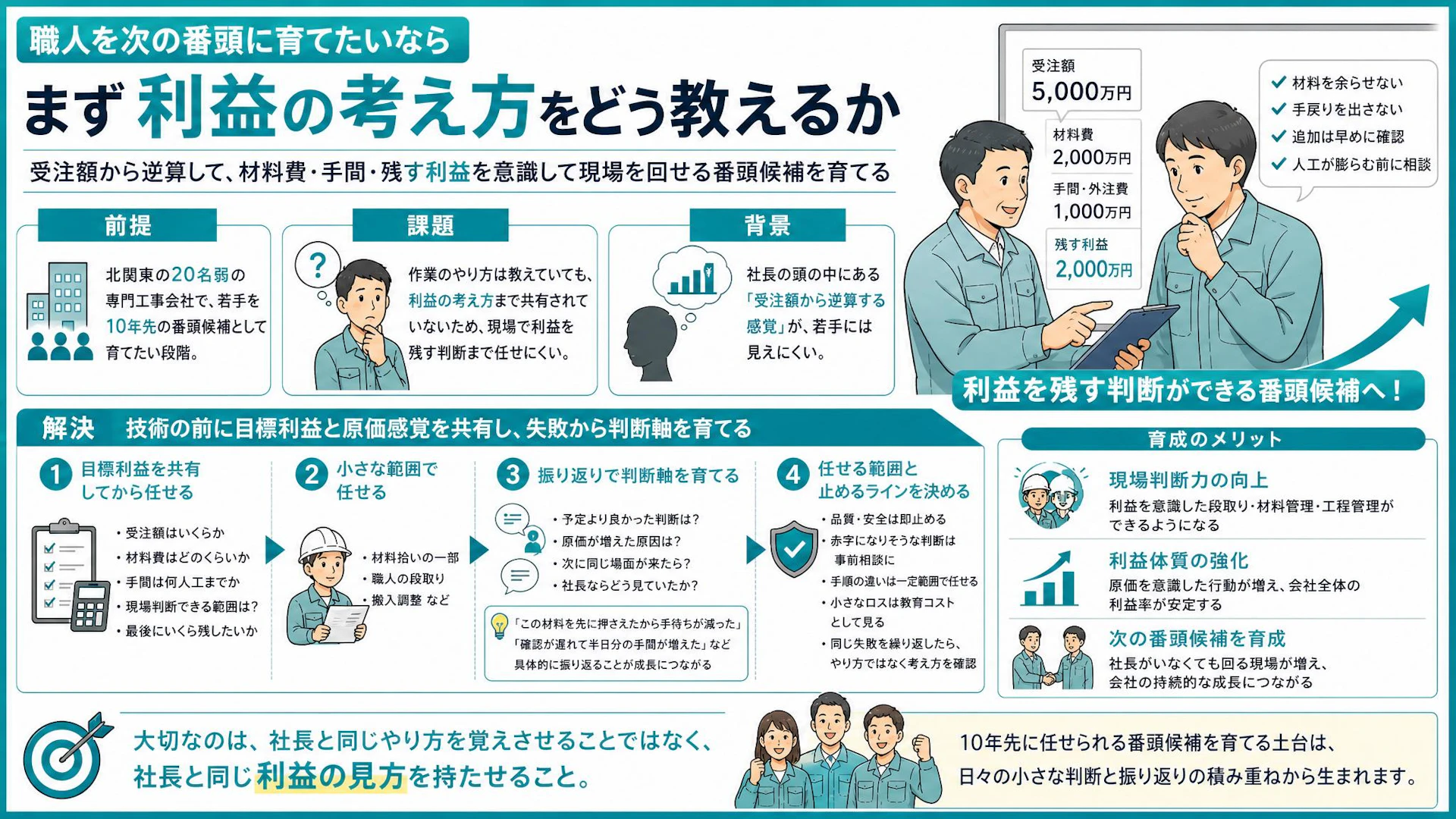 5,000万円で受けて2,000万円残す感覚をどう教えるか｜番頭候補に利益判断を任せる育成法