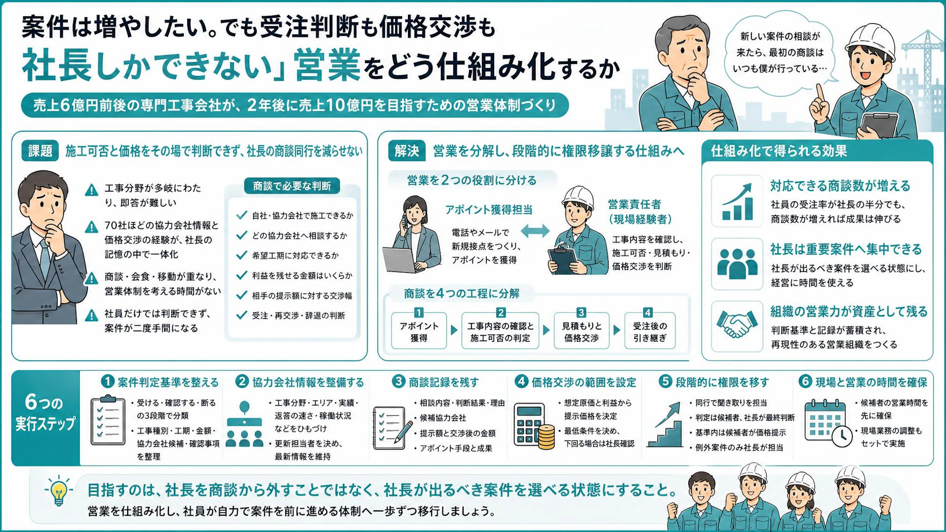 初回商談に必ず社長が出る会社へ｜施工可否と価格判断を移す営業の仕組み化