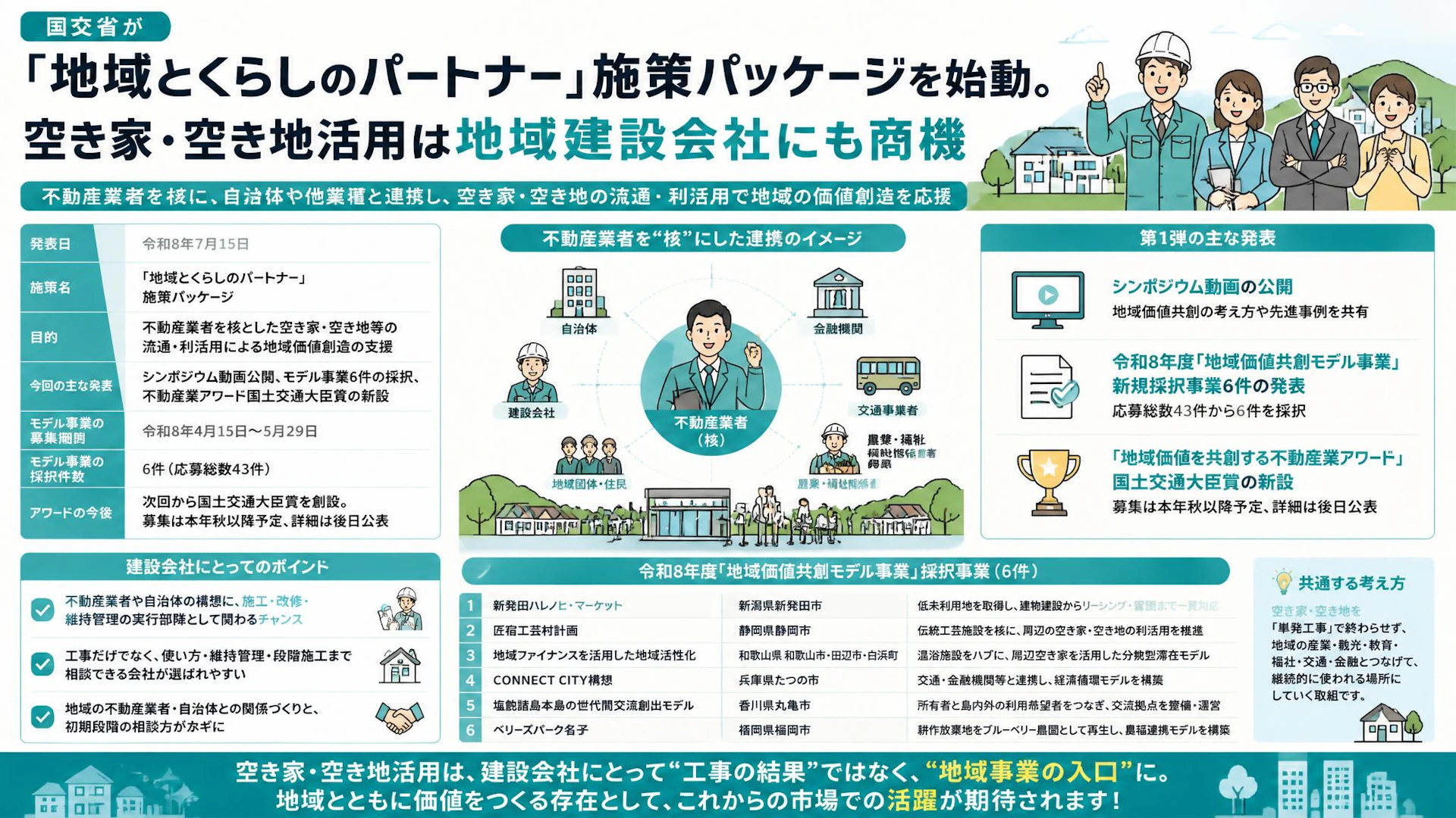 国交省が「地域とくらしのパートナー」施策パッケージを始動。空き家・空き地活用は地域建設会社にも商機