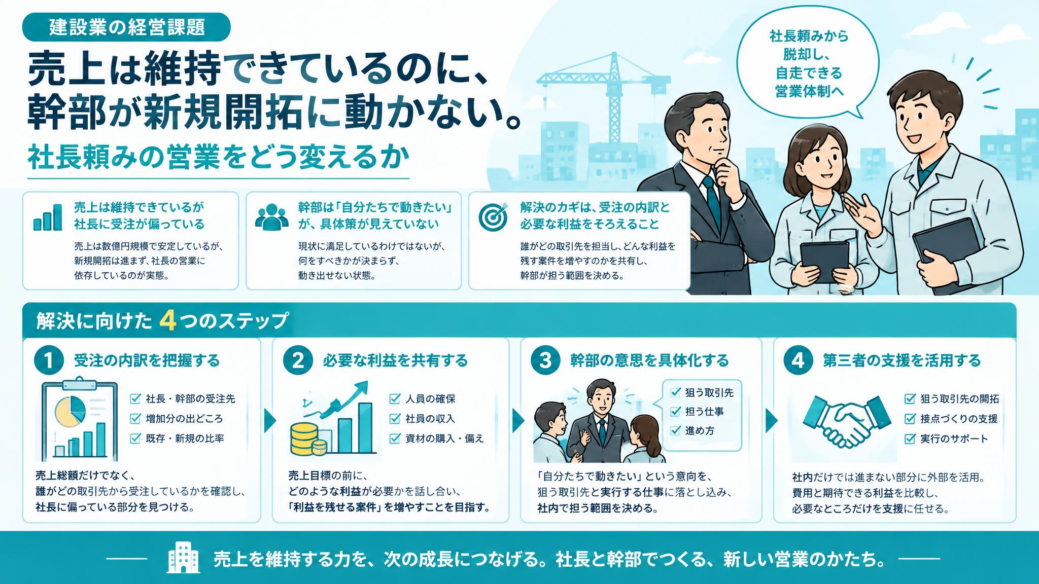 売上は伸びても社長頼み——専門工事会社の新規開拓が幹部と進まない理由