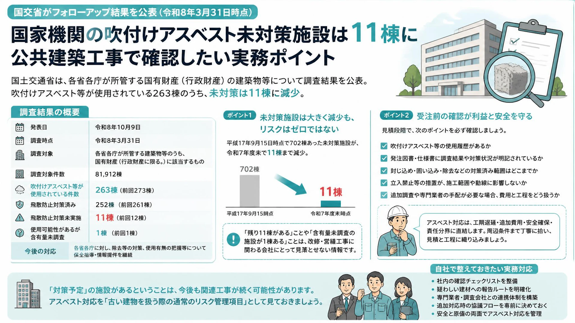 国家機関の吹付けアスベスト未対策施設は11棟に、公共建築工事で確認したい実務ポイント