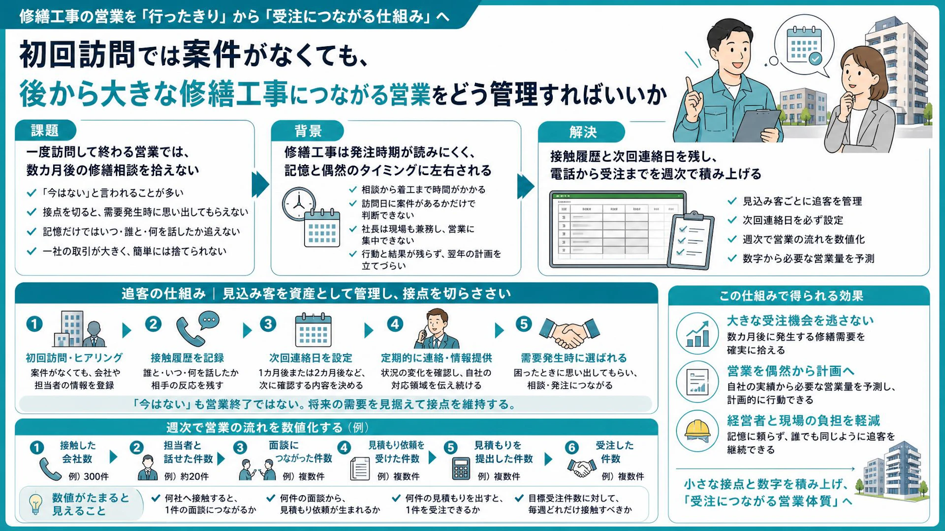 「今は案件がない」で切らない｜修繕工事の受注を逃さない追客管理と週次営業数字のつくり方