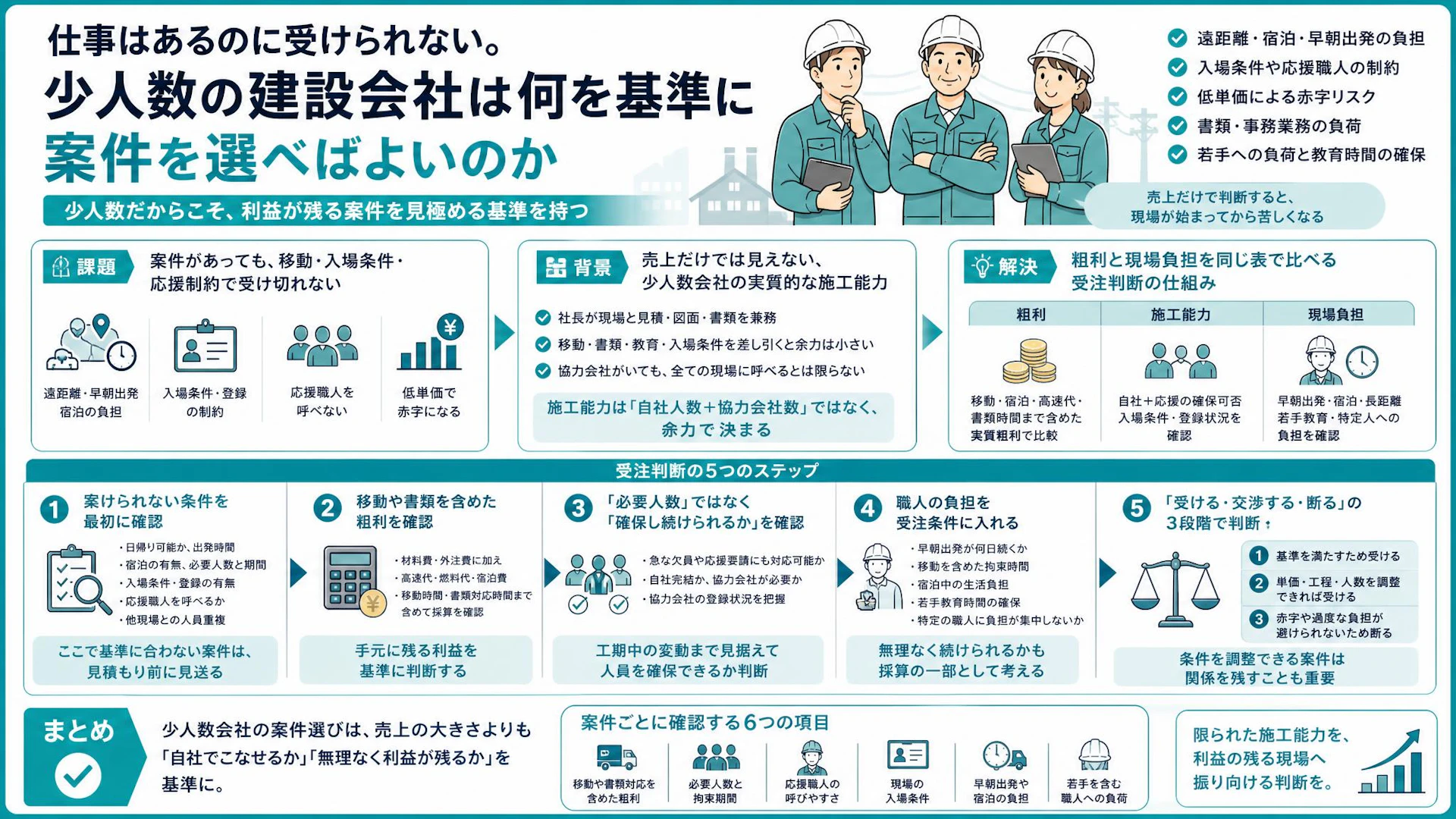 仕事はあるのに受け切れない――6名の電気工事会社が実践する赤字を防ぐ受注判断