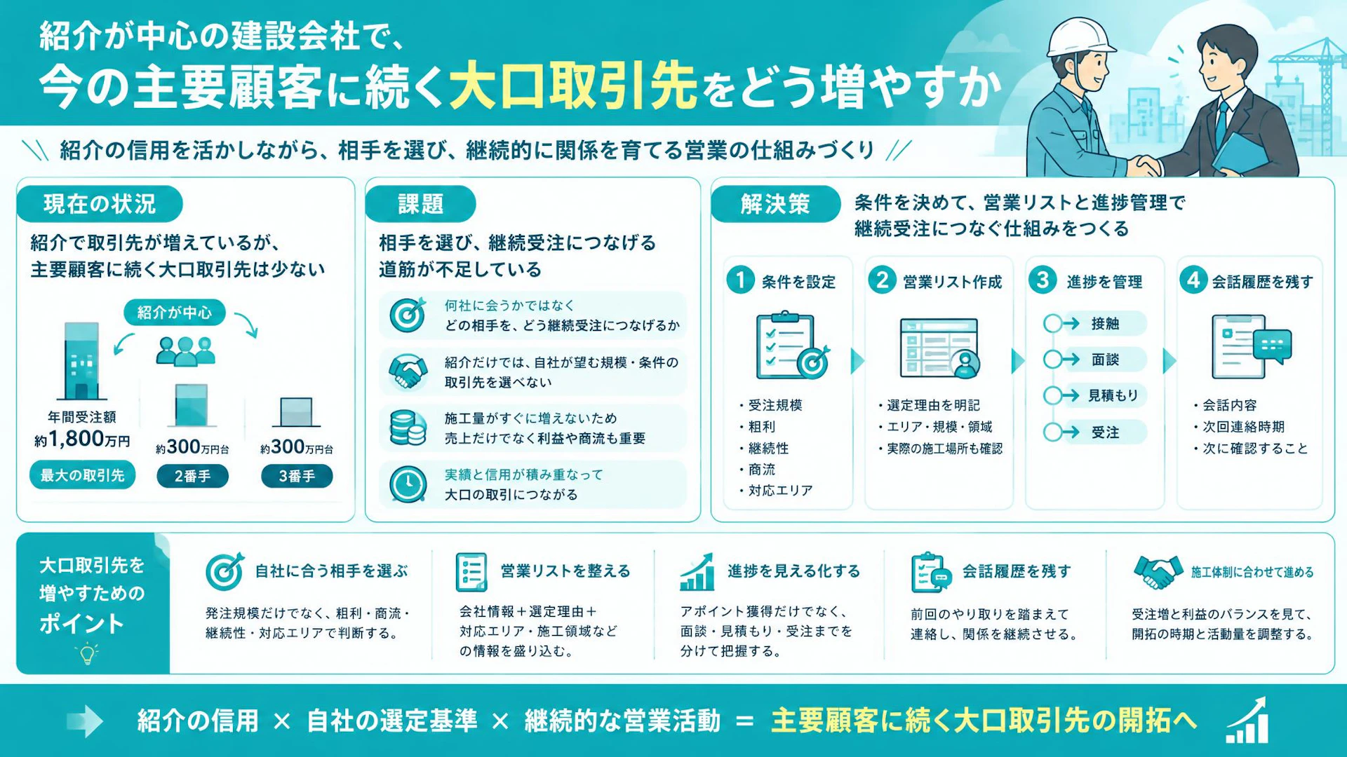 紹介はあるが、次の大口が育たない｜専門工事会社の取引先開拓と継続受注の仕組み