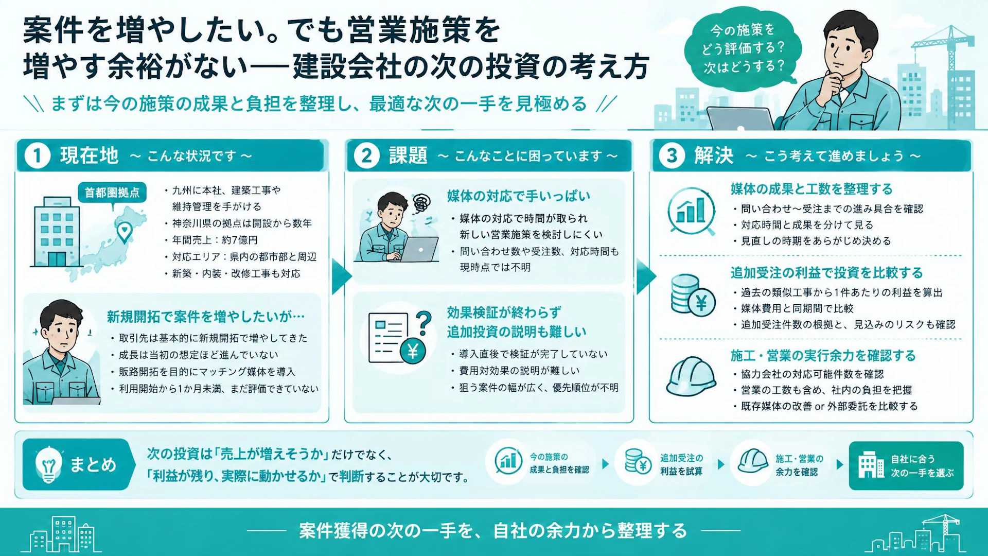 「媒体の対応で手いっぱい」建設業の営業投資を売上ではなく利益で判断する
