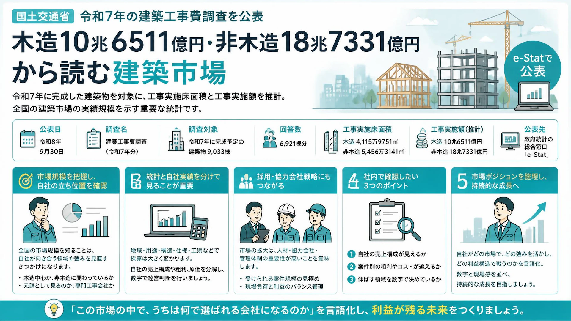 令和7年の建築工事費調査が公表、木造10兆6511億円・非木造18兆7331億円から読む建築市場