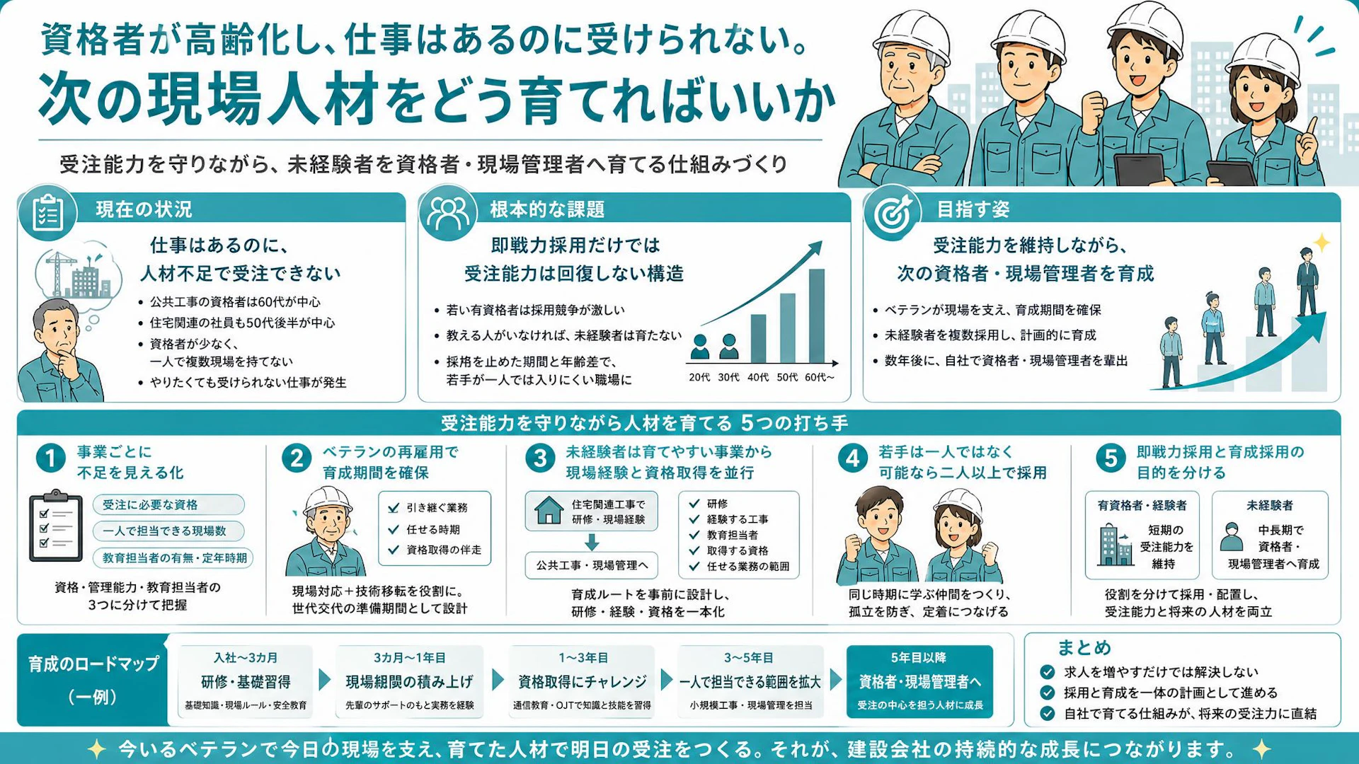 仕事はあるのに受注できない。有資格者が高齢化した15名建設会社の採用・育成計画