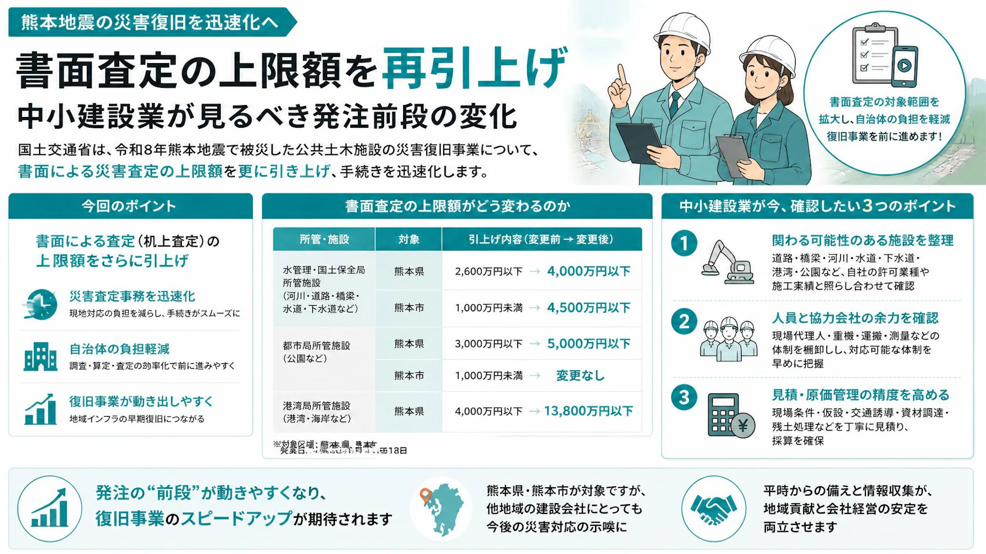 熊本地震の災害復旧を迅速化へ、書面査定の上限額を再引上げ｜中小建設業が見るべき発注前段の変化