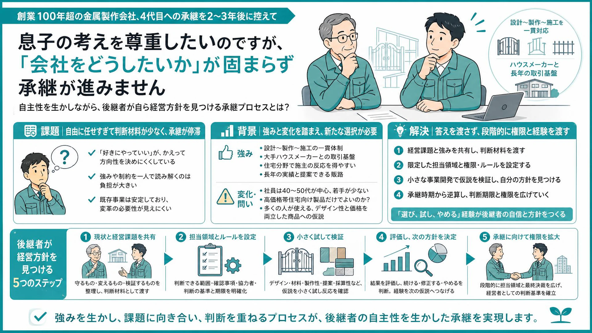 「好きにやっていい」では事業承継が進まない。4代目に答えではなく権限を渡す方法