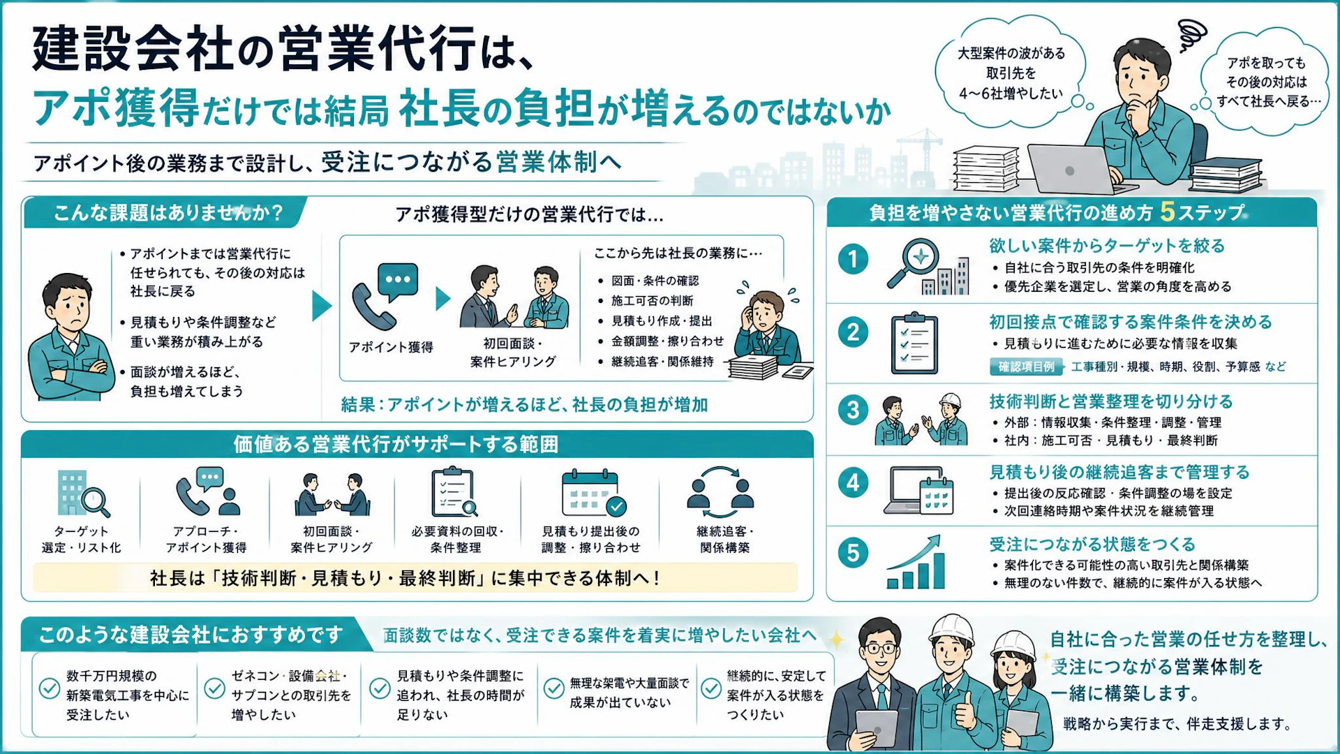 「アポを取るだけなら自分でできる」建設業の営業代行で社長の仕事を増やさない任せ方
