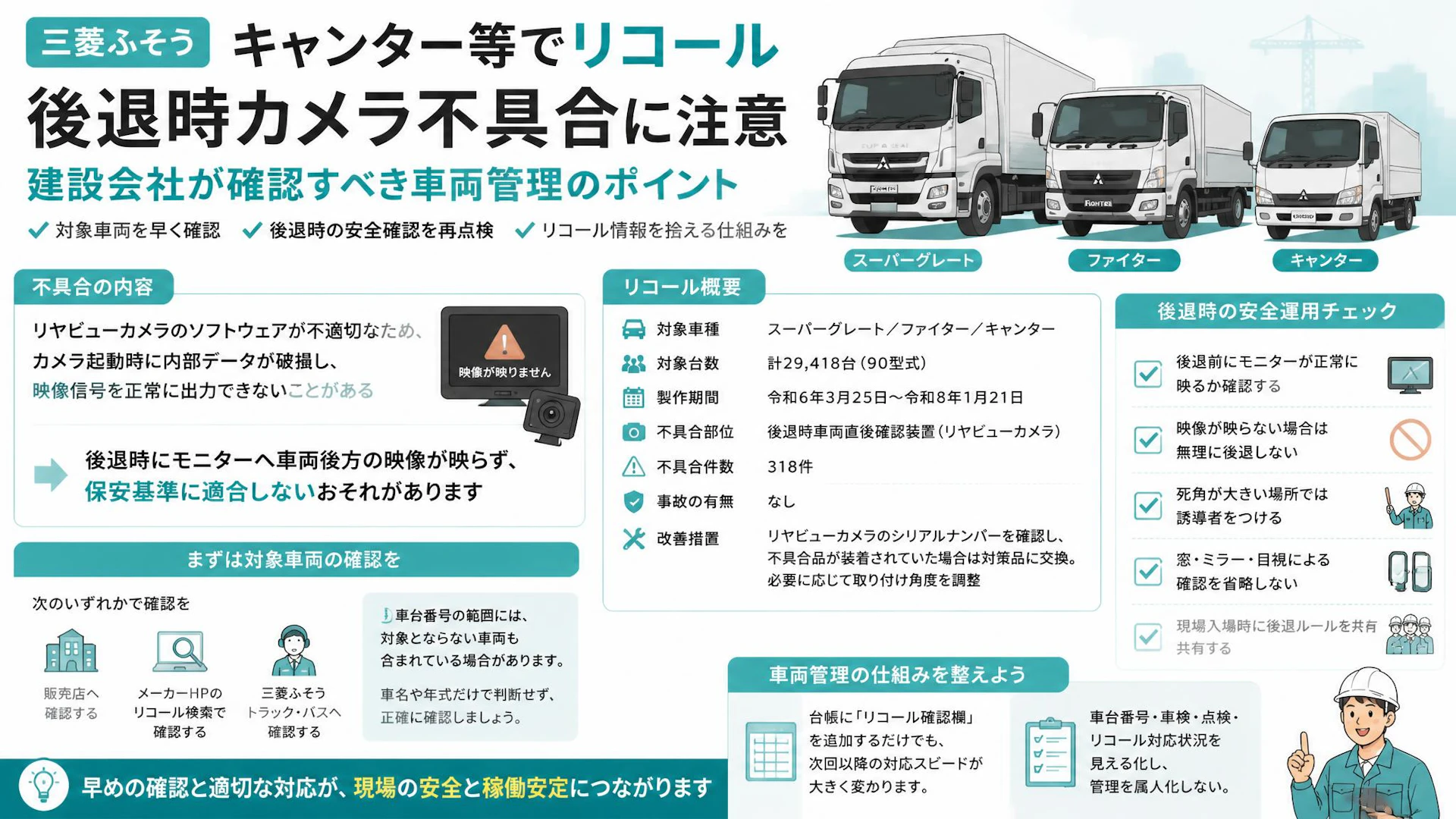 三菱ふそうキャンター等でリコール、後退時カメラ不具合に注意｜建設会社が確認すべき車両管理のポイント