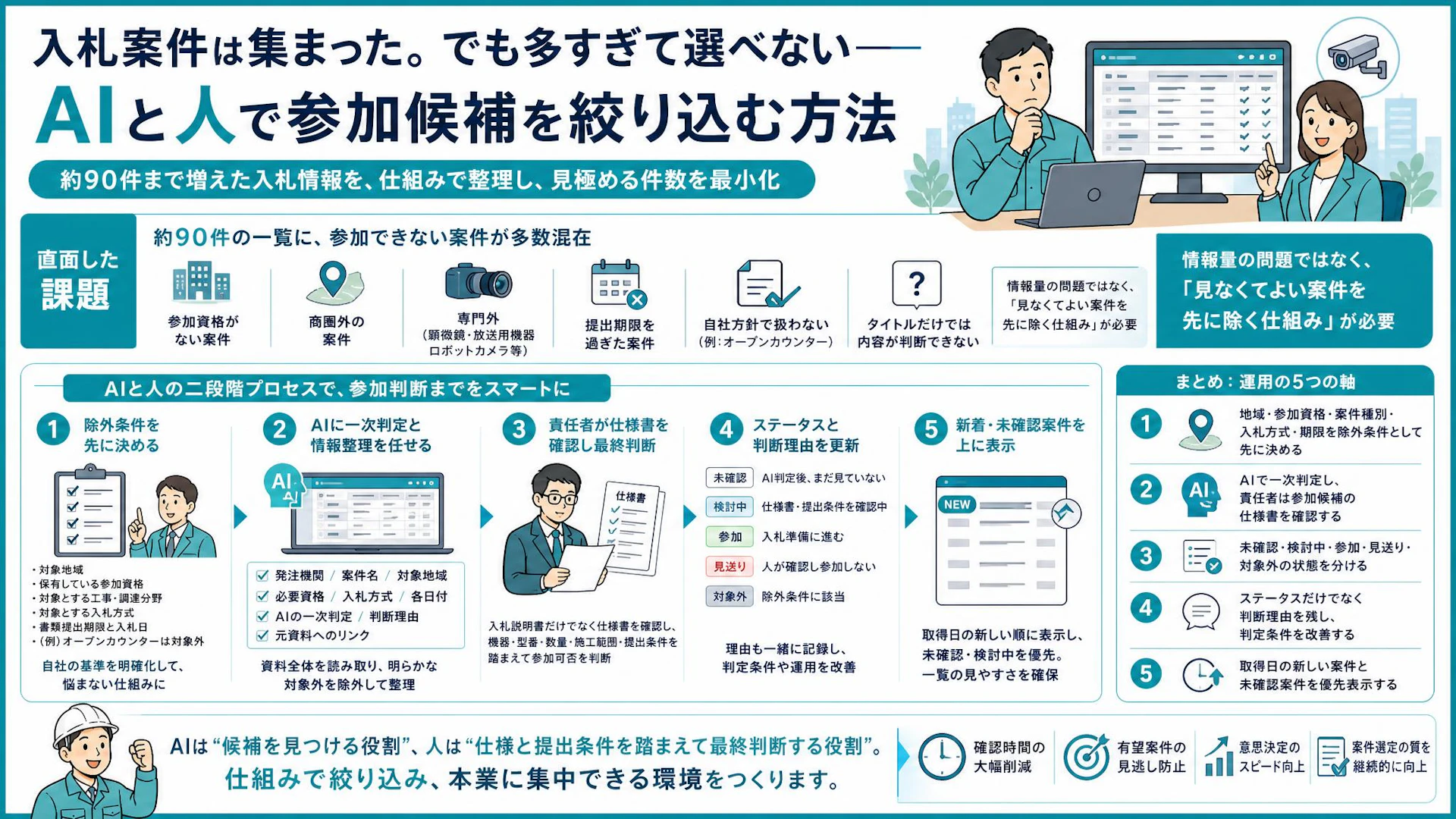 入札候補90件を社長が全件確認？AIで「見なくてよい案件」を除く選定術