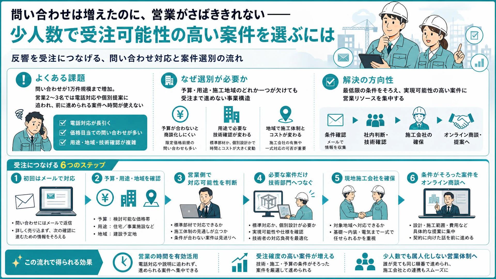 1万件の問い合わせを営業2〜3名でどうさばく？予算・用途・地域で見極める少人数営業の実務
