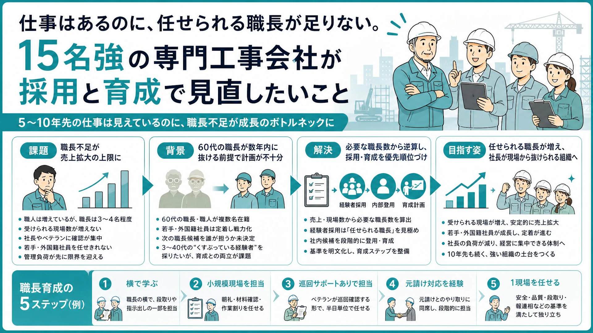5〜10年先の仕事はあるのに伸びない──15名強の土木会社を詰まらせる「職長不足」の解き方