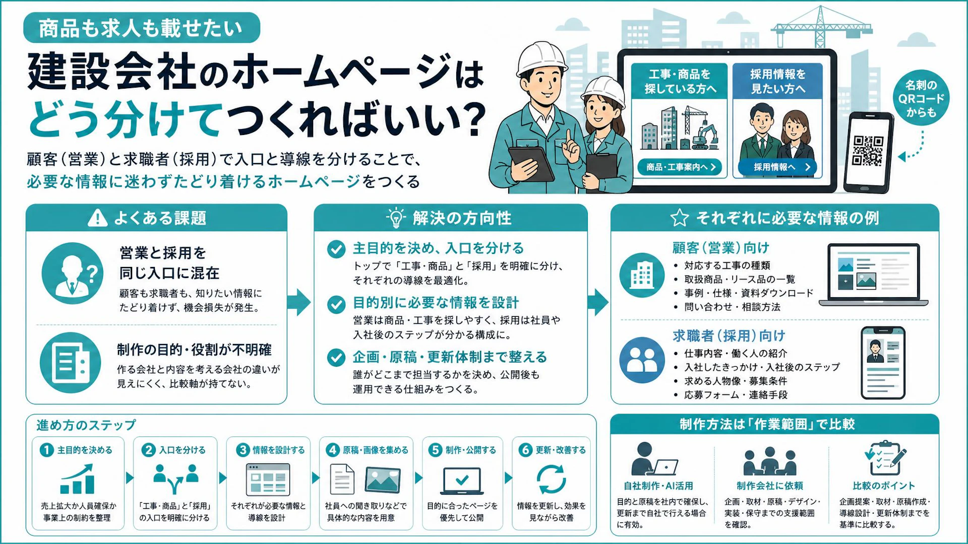 営業も採用も叶えたい建設会社へ｜ホームページの入口を分けるリニューアル設計