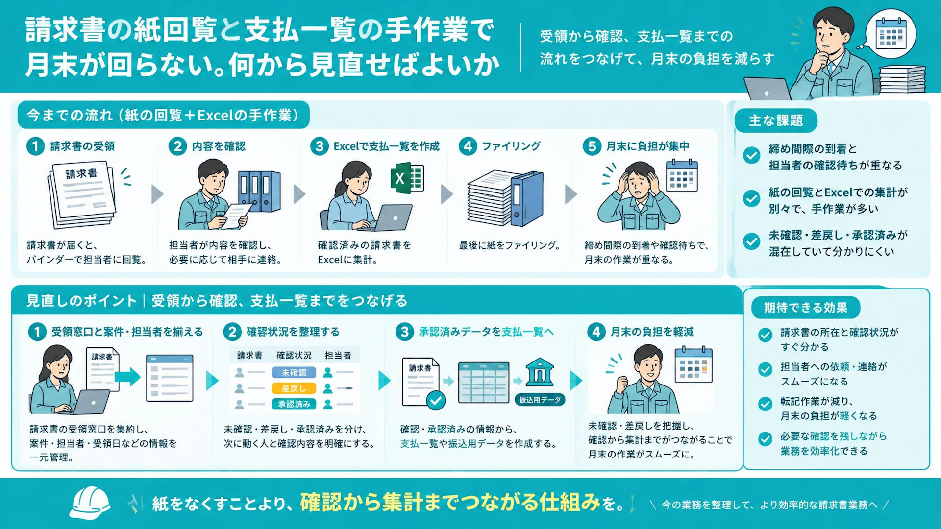 請求書が「ギリギリに届く」建設会社へ｜紙回覧とExcel集計を見直す順序