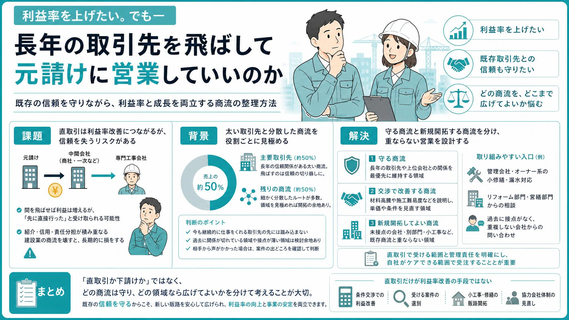 元請けに直接営業していいのか？利益率より商流を守った専門工事会社の販路戦略