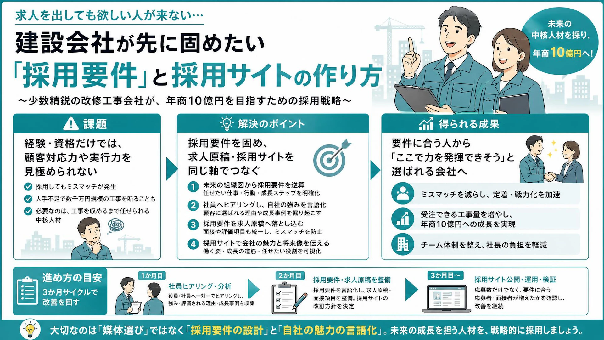 求人媒体に費用をかけても欲しい人が来ない——改修工事会社が見直すべき採用要件と採用サイト